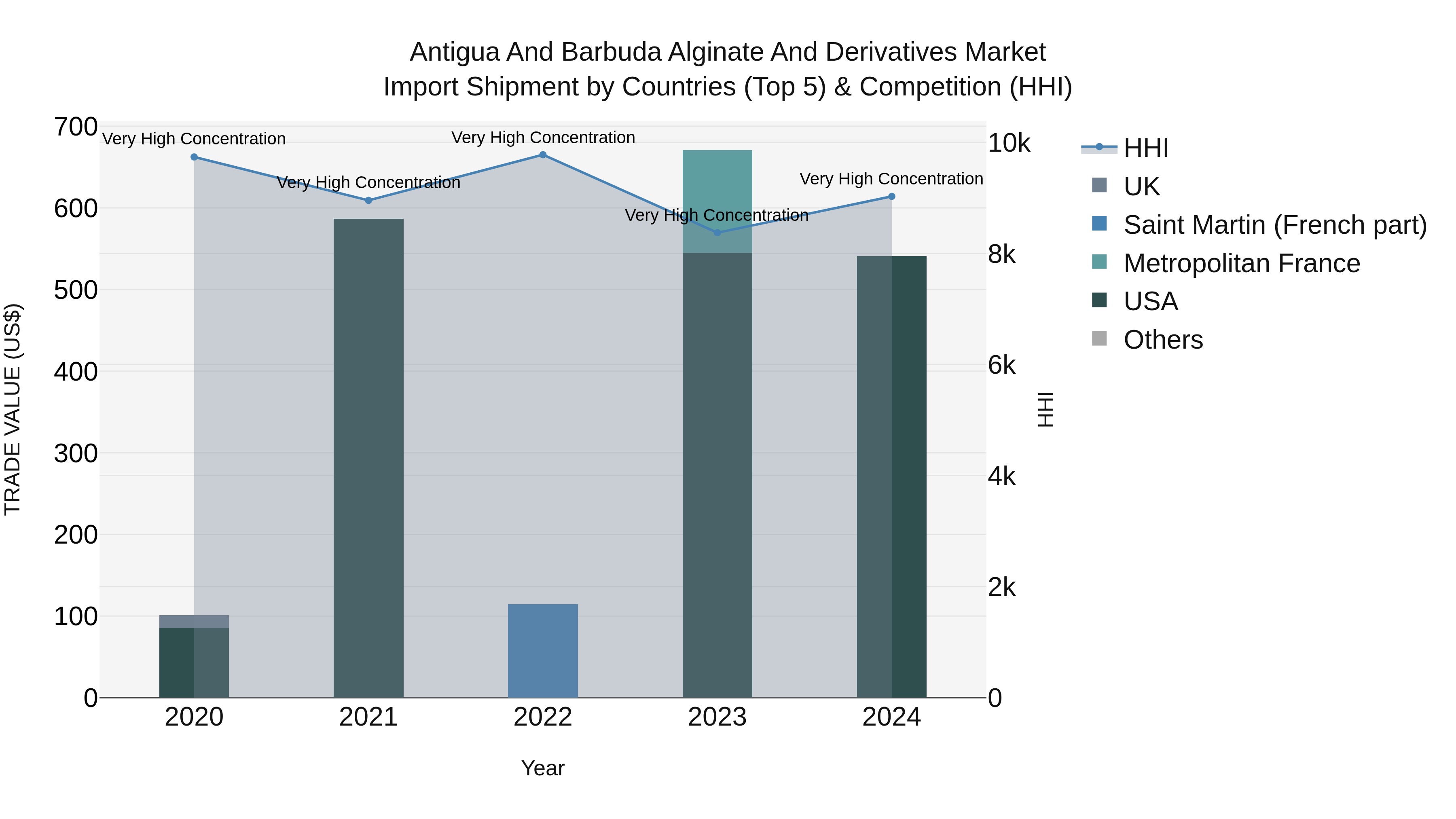 Antigua and Barbuda Alginate and Derivatives Market Top 5 Importing Countries and Market Competition (HHI) Analysis