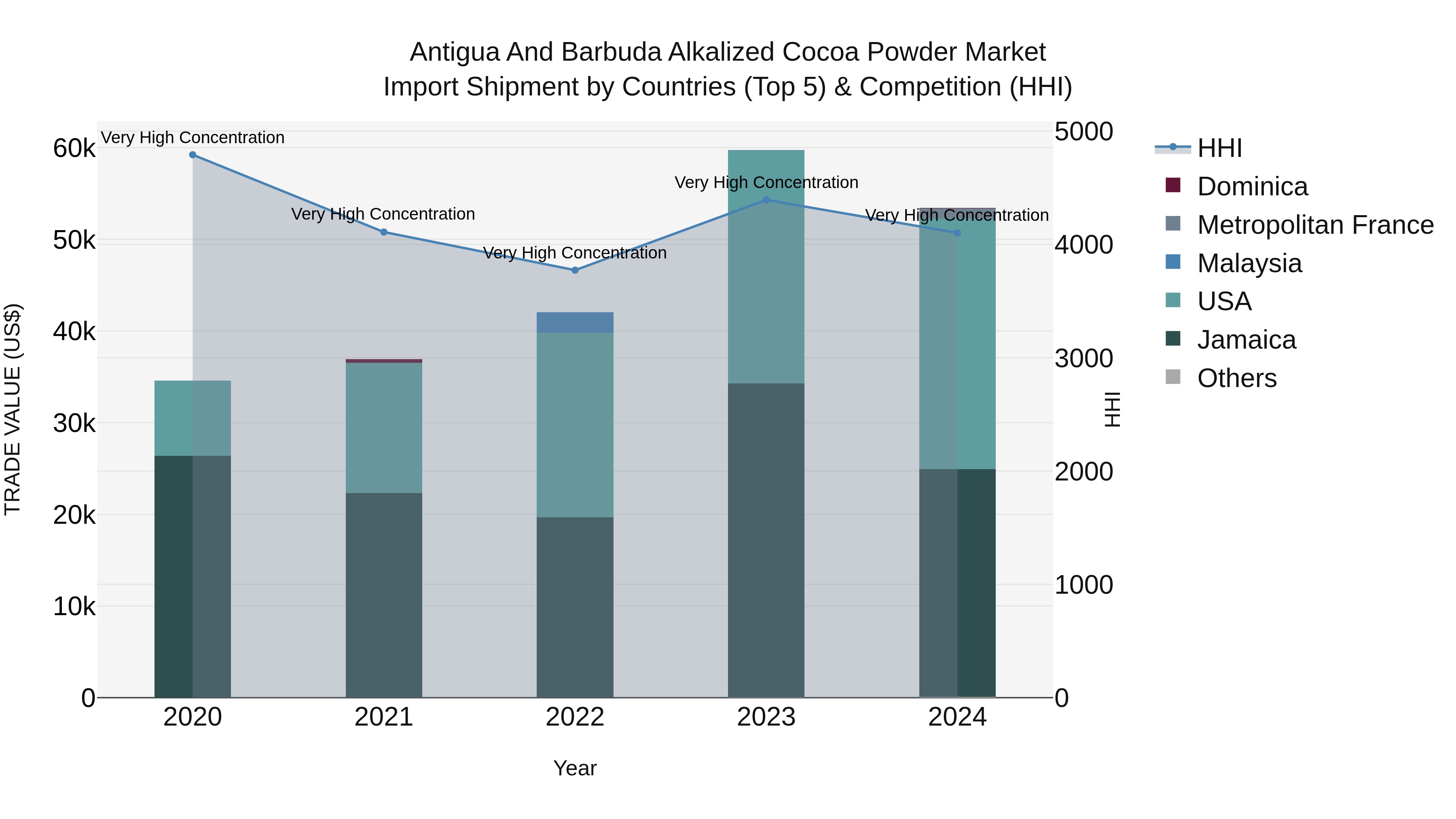 Antigua and Barbuda Alkalized Cocoa Powder Market Top 5 Importing Countries and Market Competition (HHI) Analysis