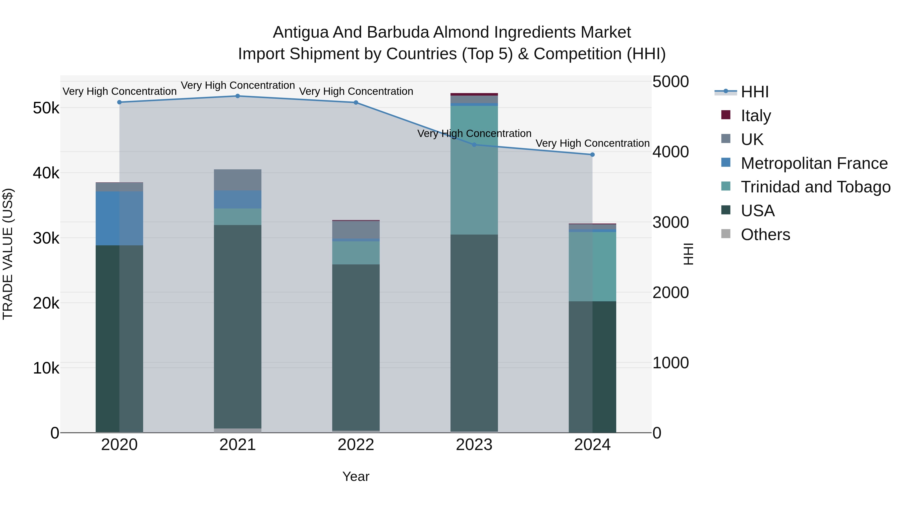 Antigua and Barbuda Almond Ingredients Market Top 5 Importing Countries and Market Competition (HHI) Analysis