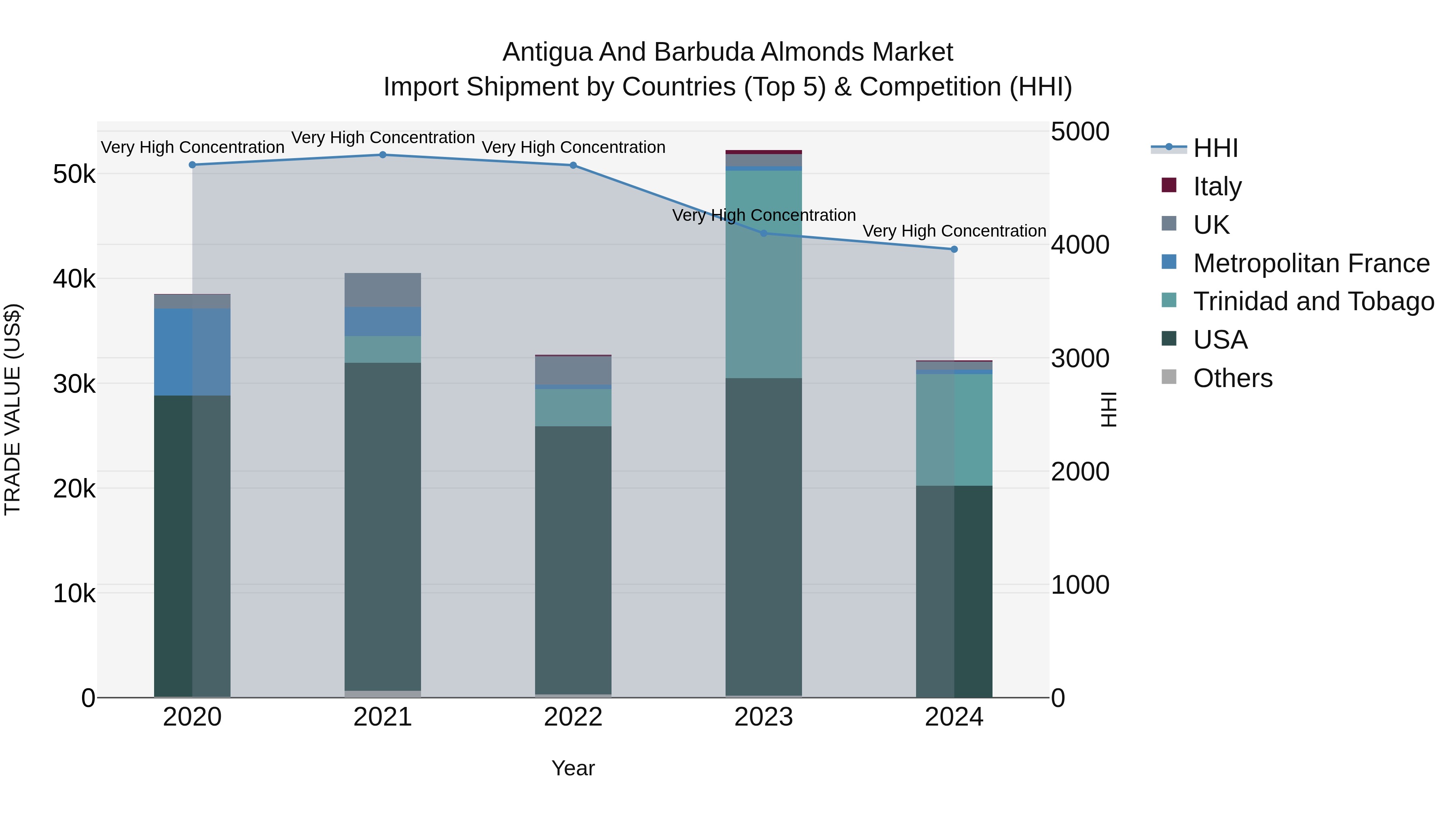 Antigua and Barbuda Almonds Market Top 5 Importing Countries and Market Competition (HHI) Analysis