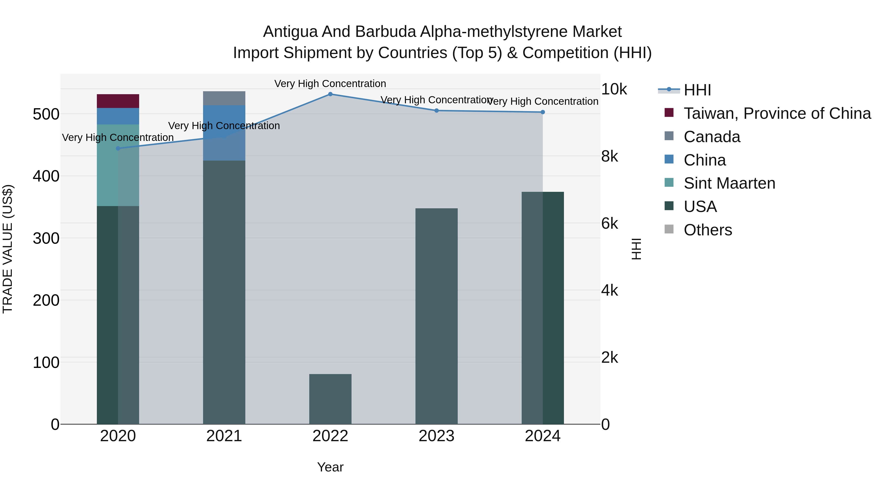 Antigua and Barbuda Alpha-methylstyrene Market Top 5 Importing Countries and Market Competition (HHI) Analysis