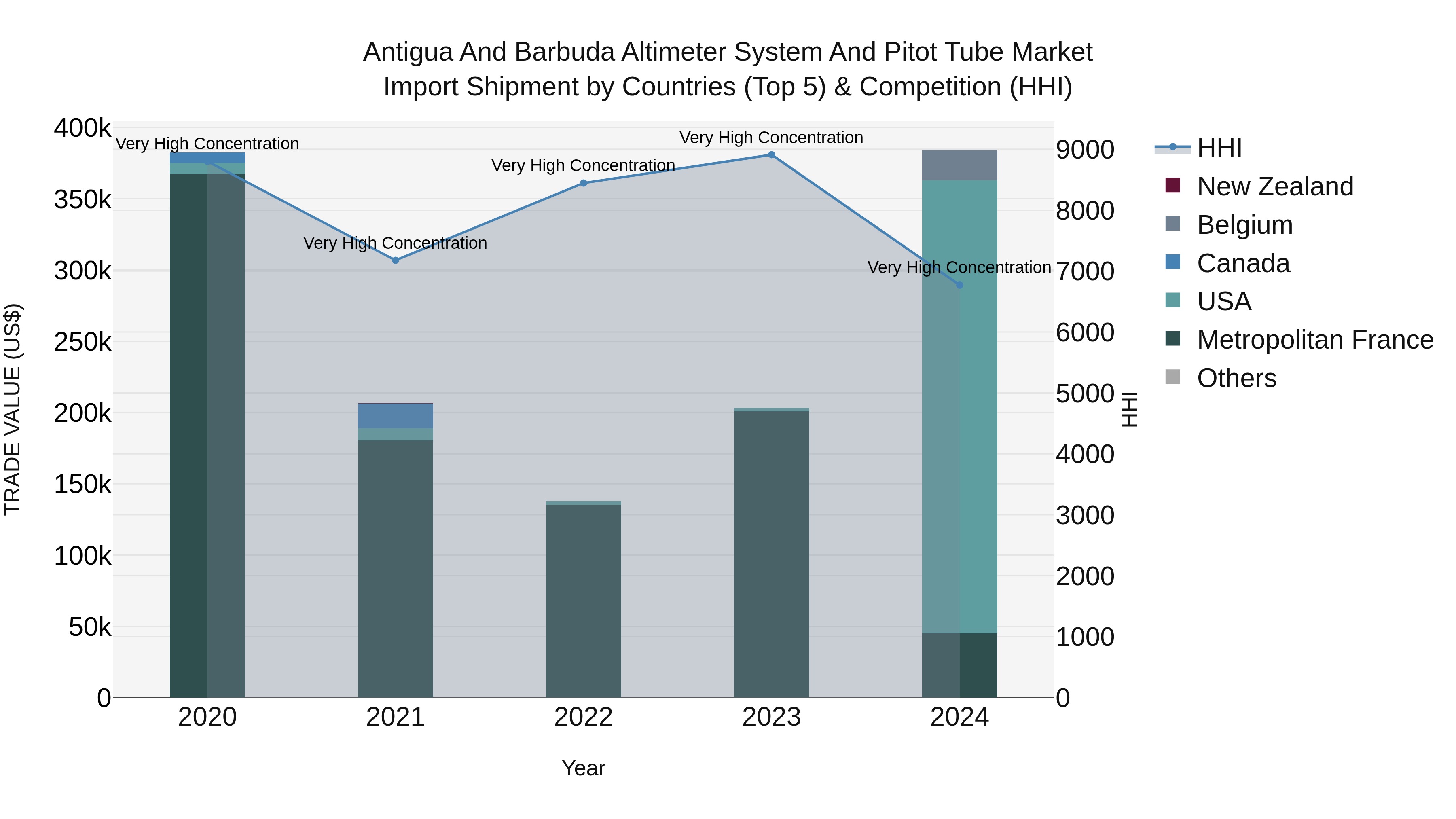 Antigua and Barbuda Altimeter System and Pitot Tube Market Top 5 Importing Countries and Market Competition (HHI) Analysis