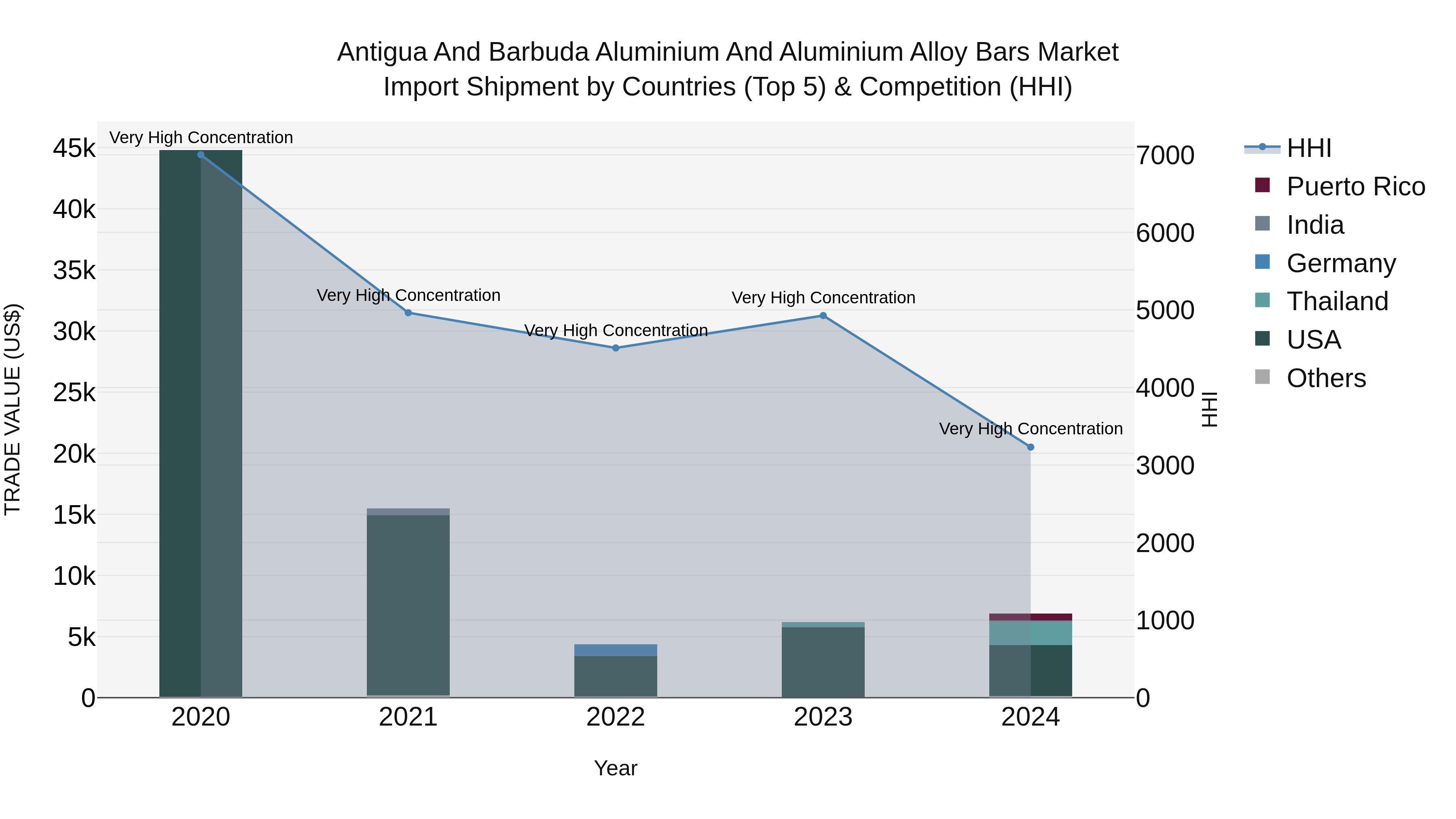 Antigua and Barbuda Aluminium and Aluminium Alloy Bars Market Top 5 Importing Countries and Market Competition (HHI) Analysis