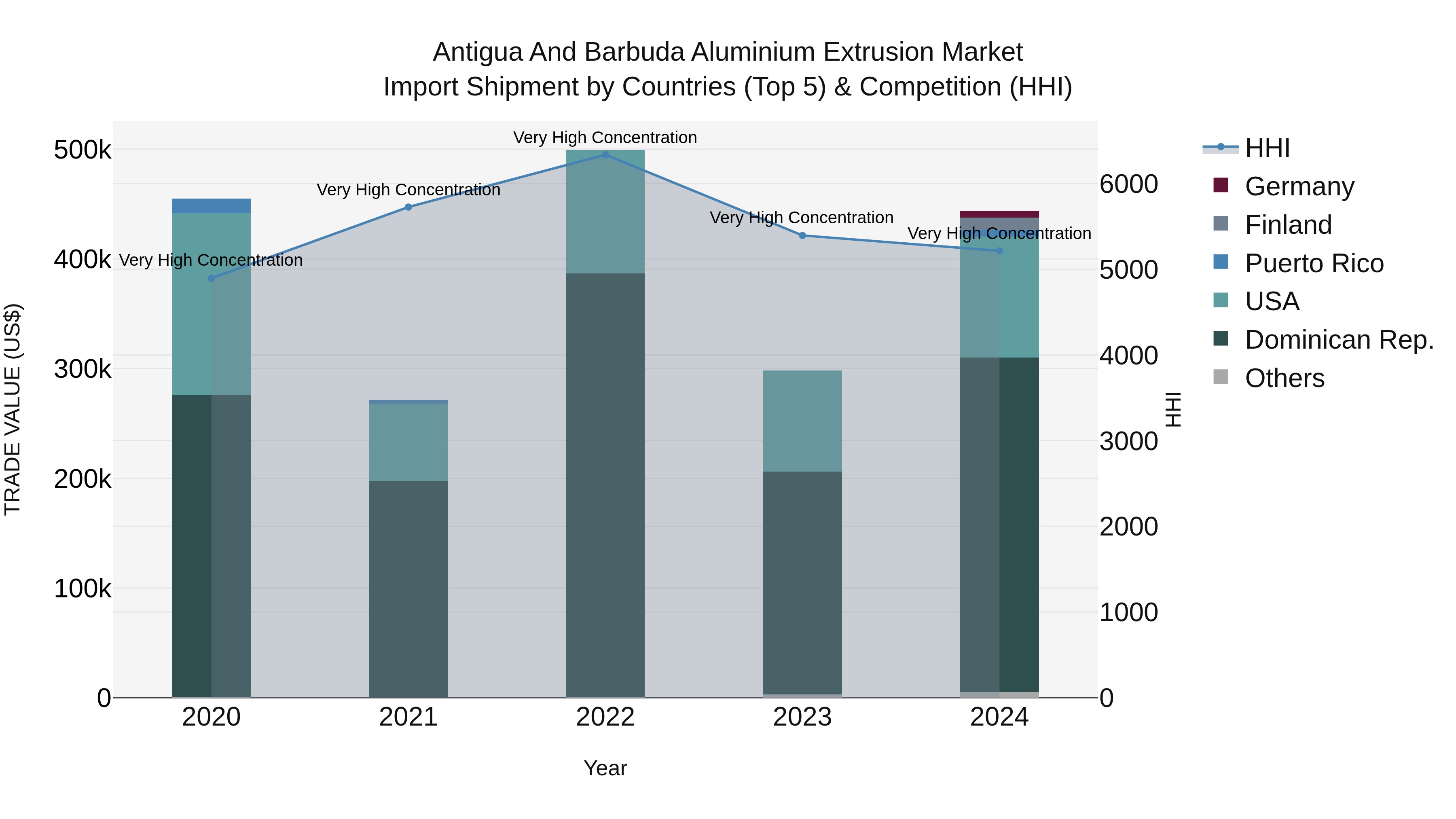 Antigua and Barbuda Aluminium Extrusion Market Top 5 Importing Countries and Market Competition (HHI) Analysis