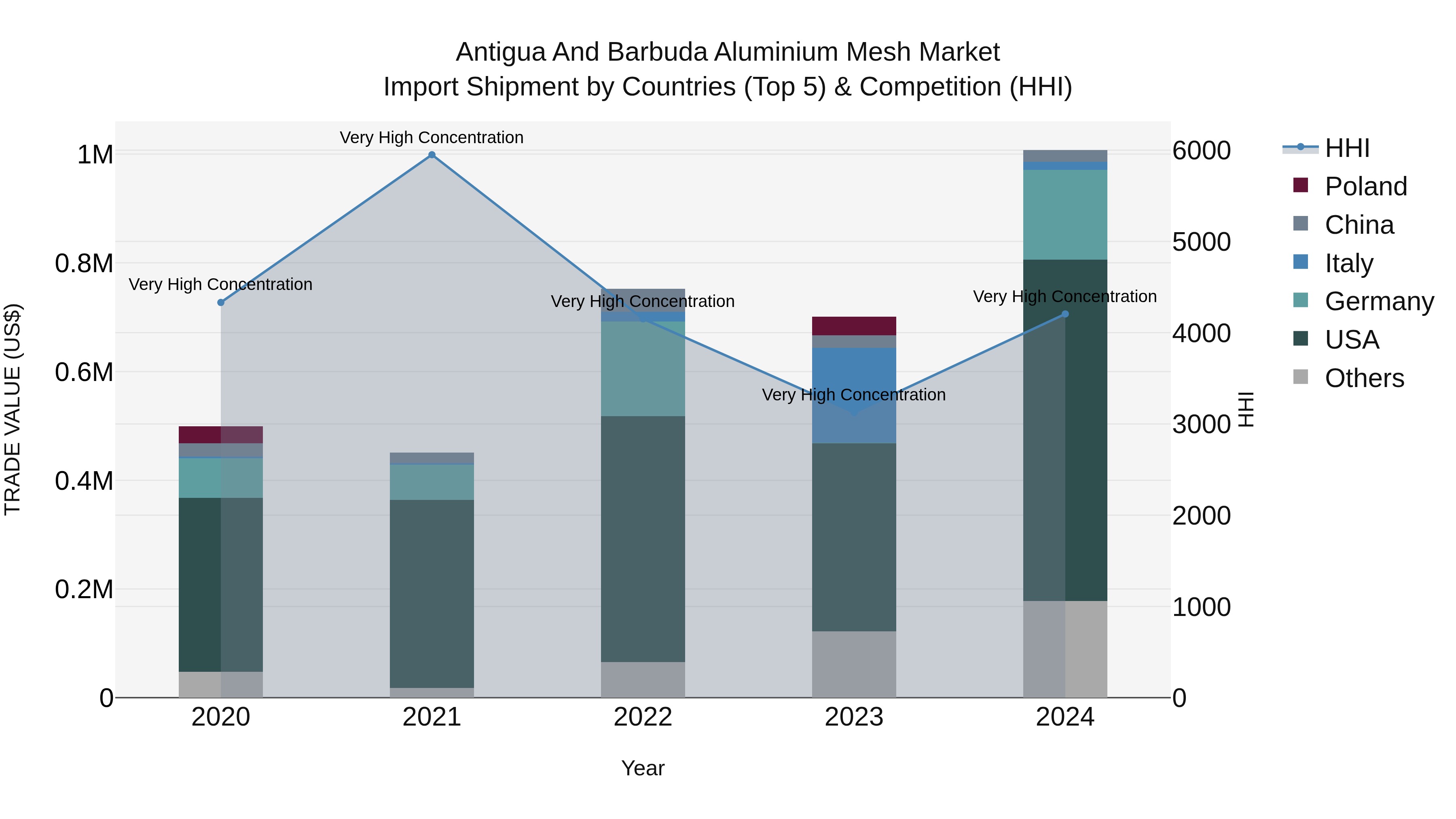 Antigua and Barbuda Aluminium Mesh Market Top 5 Importing Countries and Market Competition (HHI) Analysis
