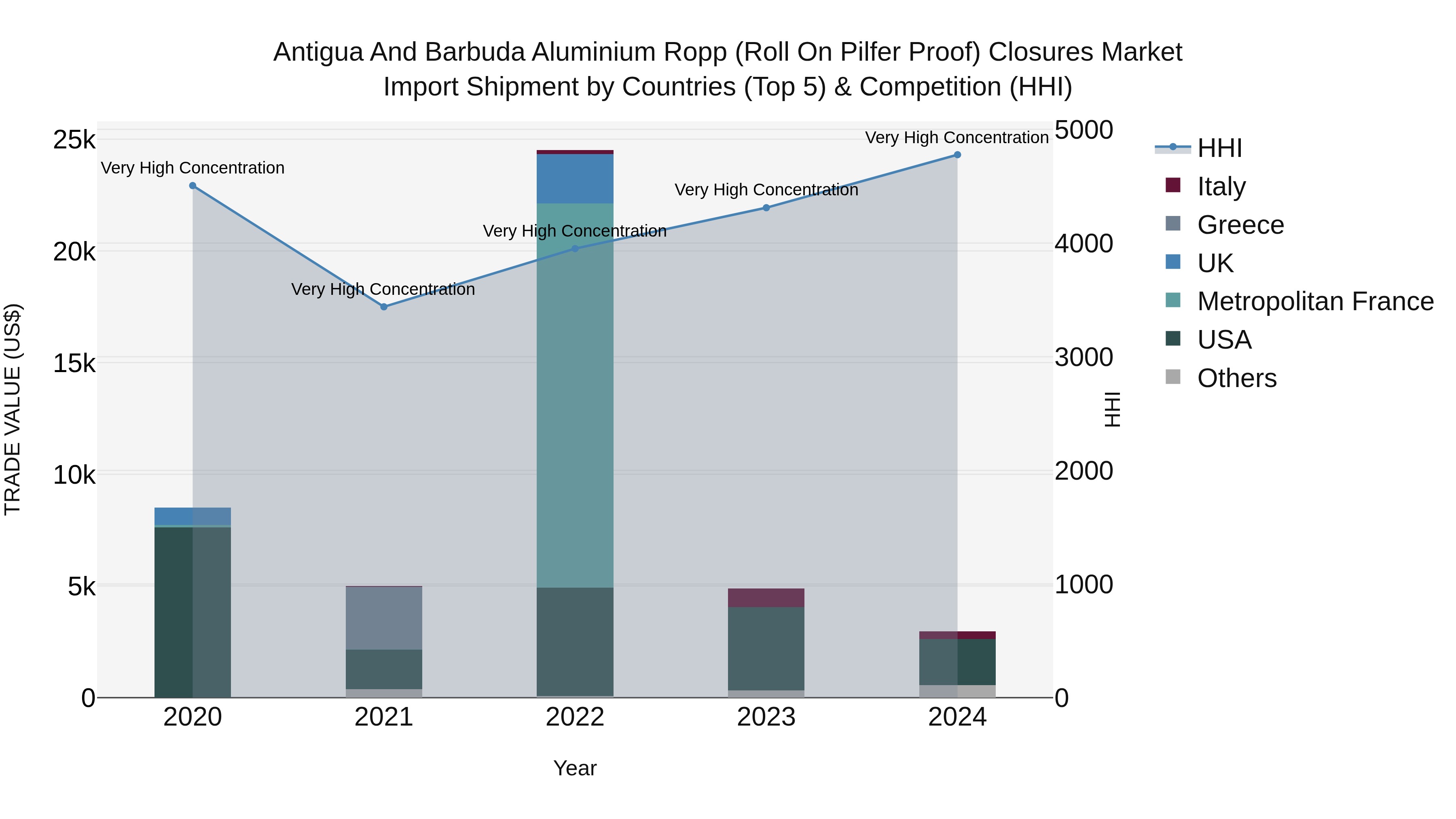 Antigua and Barbuda Aluminium Ropp (Roll on Pilfer Proof) Closures Market Top 5 Importing Countries and Market Competition (HHI) Analysis