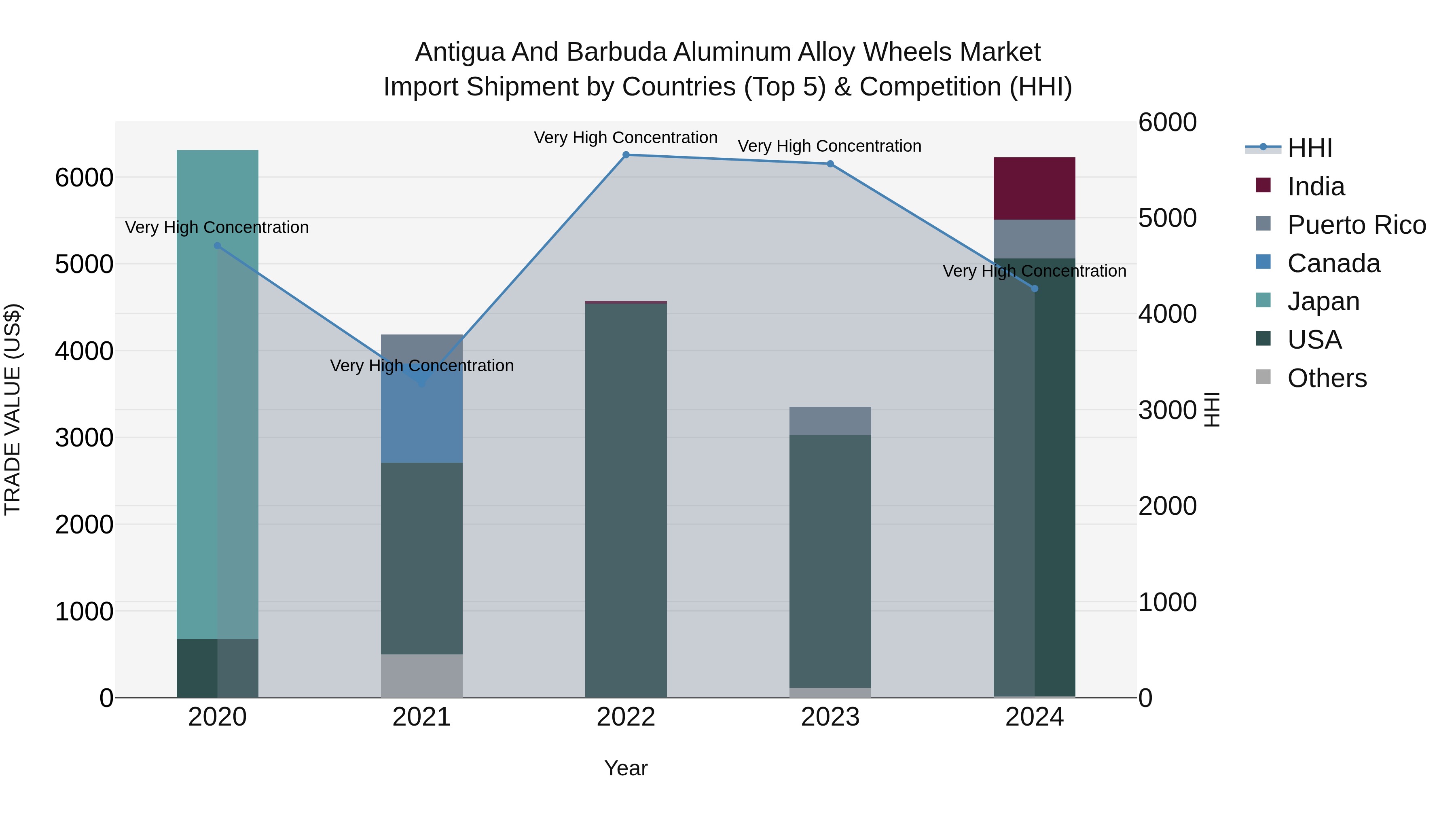 Antigua and Barbuda Aluminum Alloy Wheels Market Top 5 Importing Countries and Market Competition (HHI) Analysis