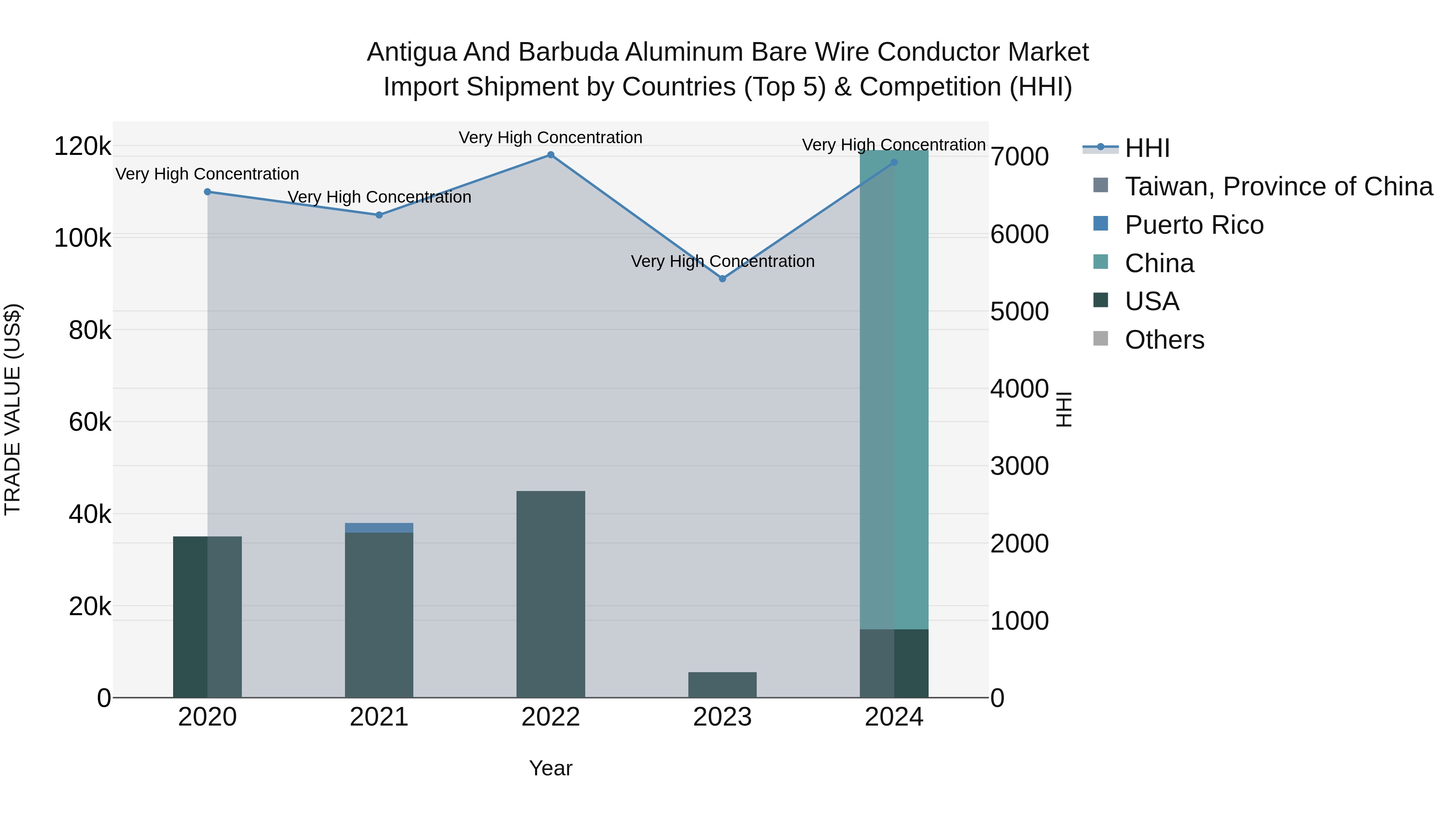 Antigua and Barbuda Aluminum Bare Wire Conductor Market Top 5 Importing Countries and Market Competition (HHI) Analysis