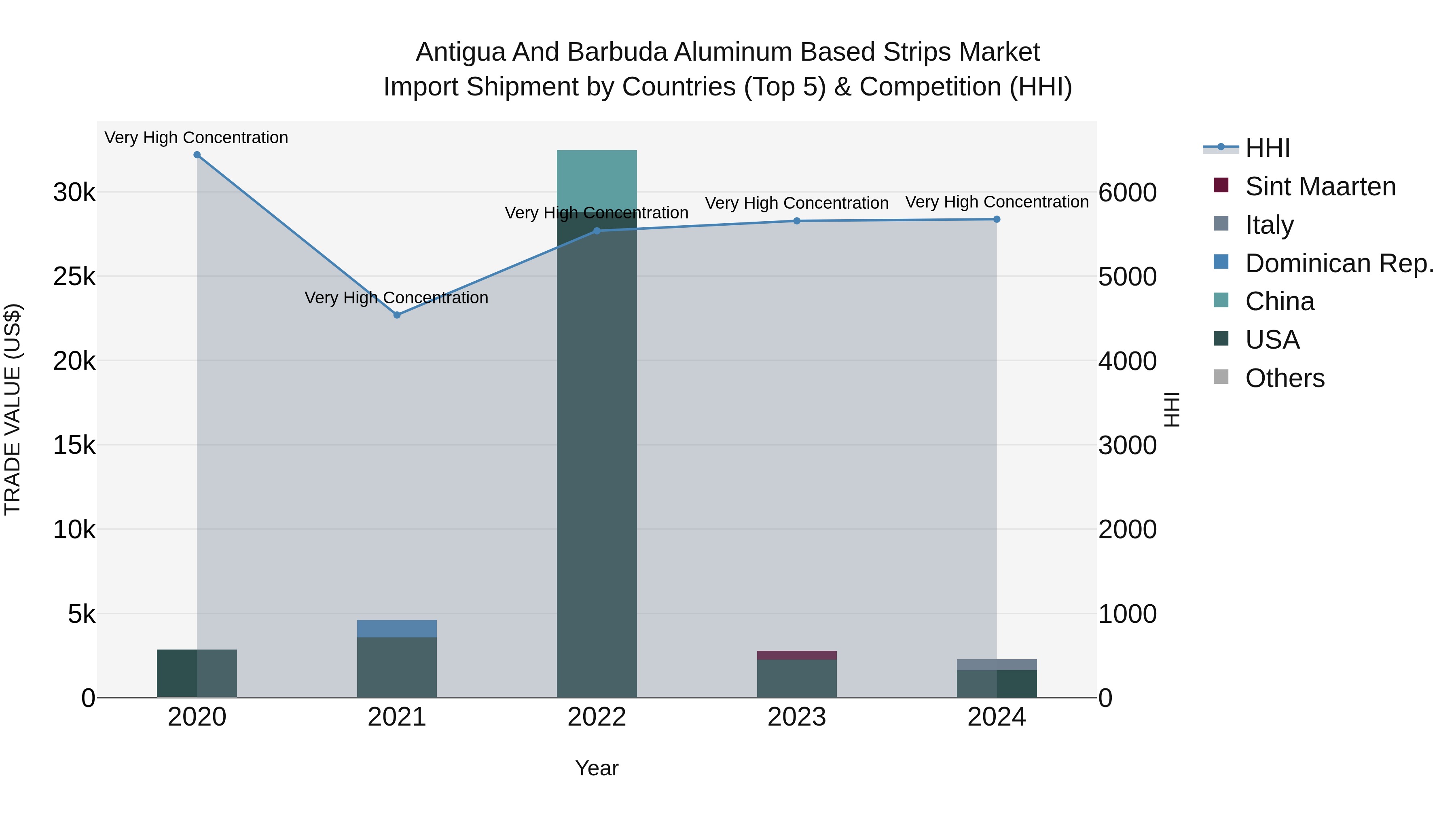 Antigua and Barbuda Aluminum Based Strips Market Top 5 Importing Countries and Market Competition (HHI) Analysis
