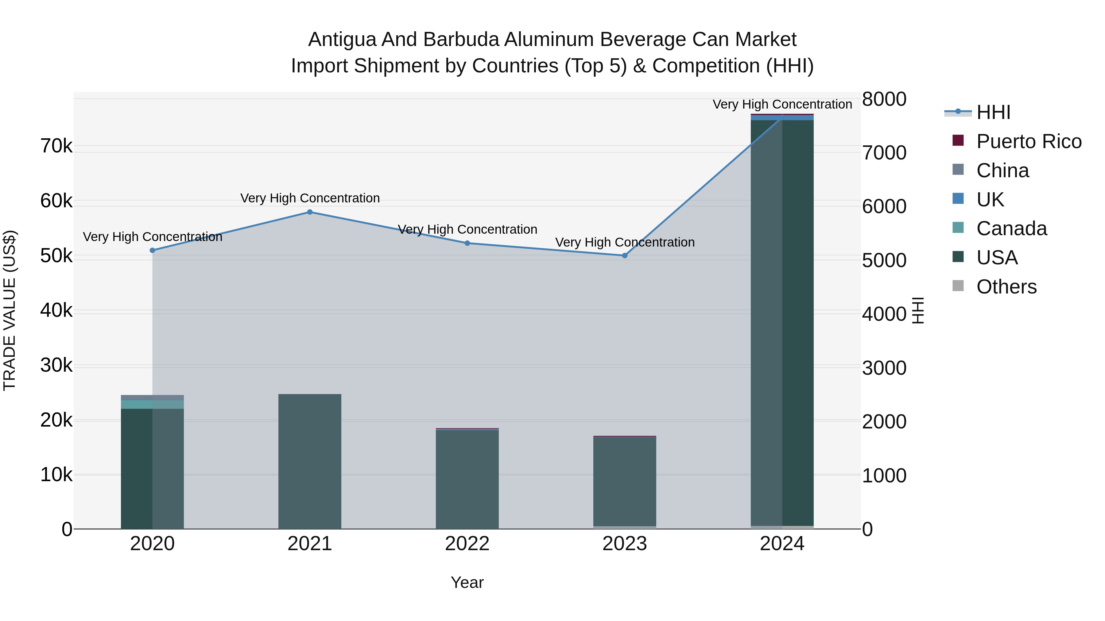 Antigua and Barbuda Aluminum Beverage Can Market Top 5 Importing Countries and Market Competition (HHI) Analysis