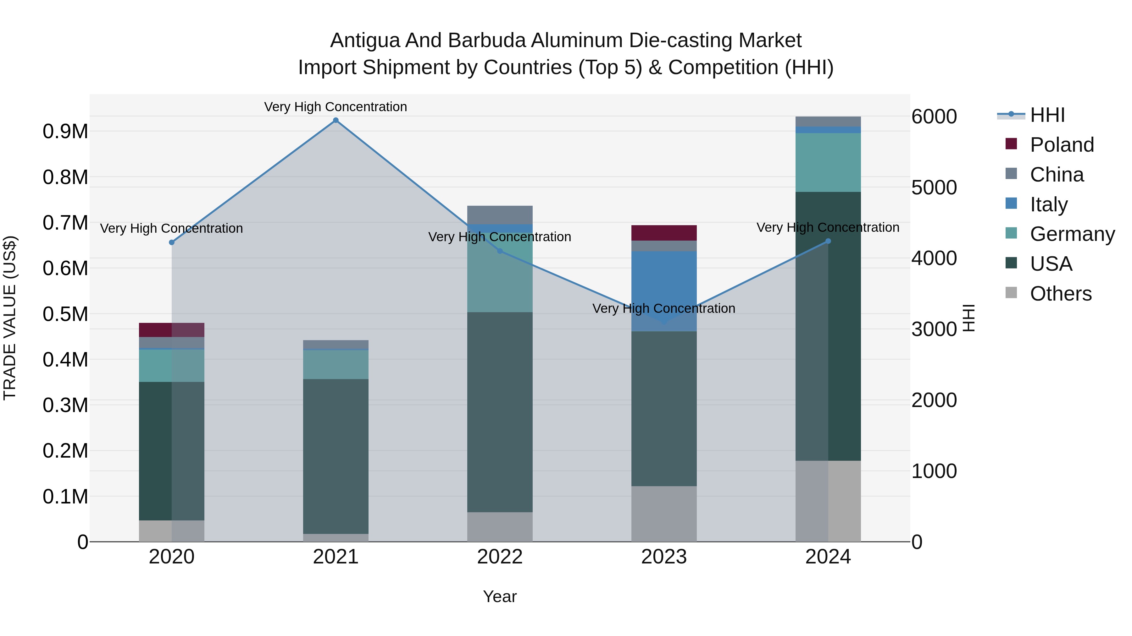 Antigua and Barbuda Aluminum Die-casting Market Top 5 Importing Countries and Market Competition (HHI) Analysis