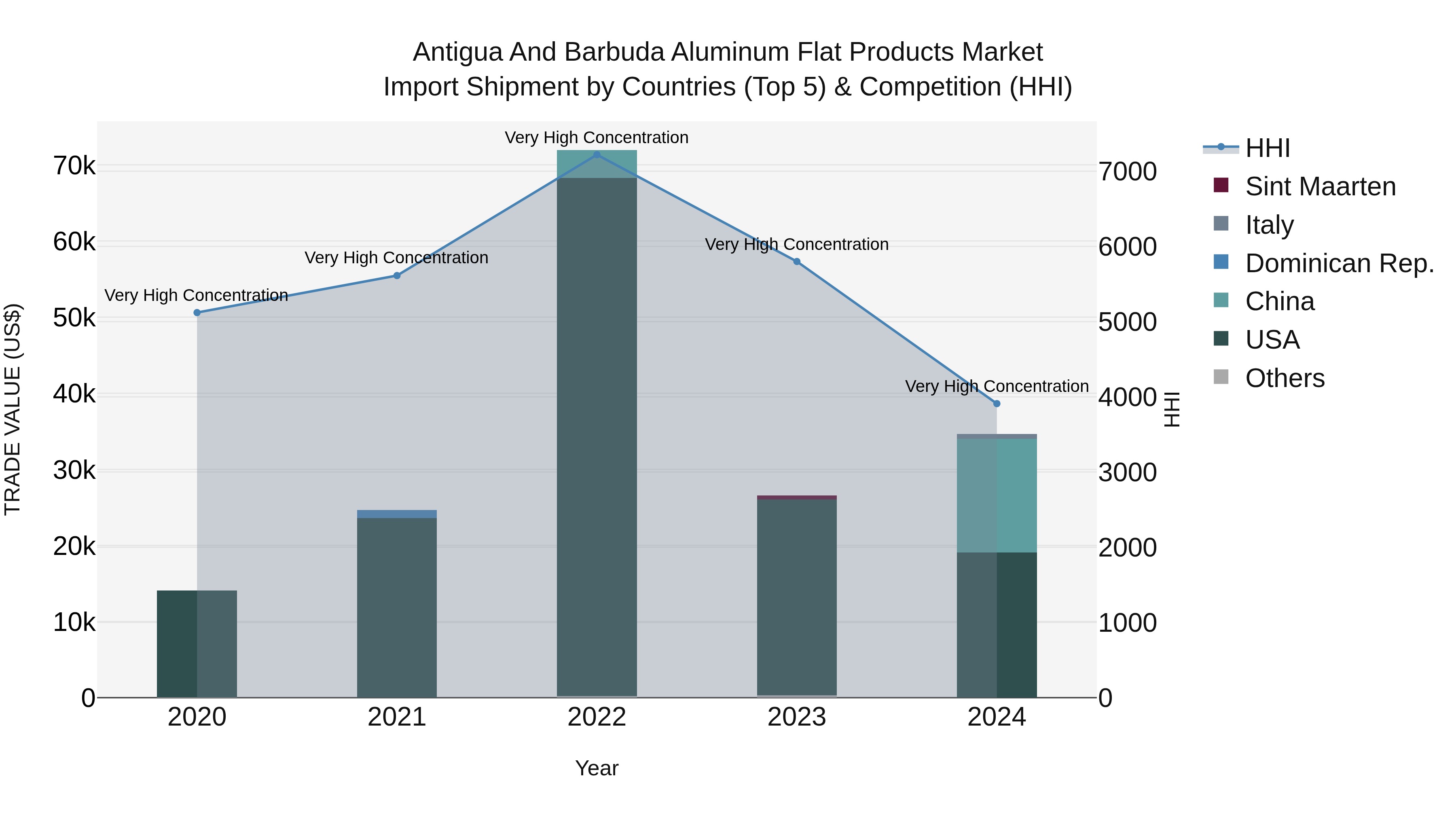 Antigua and Barbuda Aluminum Flat Products Market Top 5 Importing Countries and Market Competition (HHI) Analysis