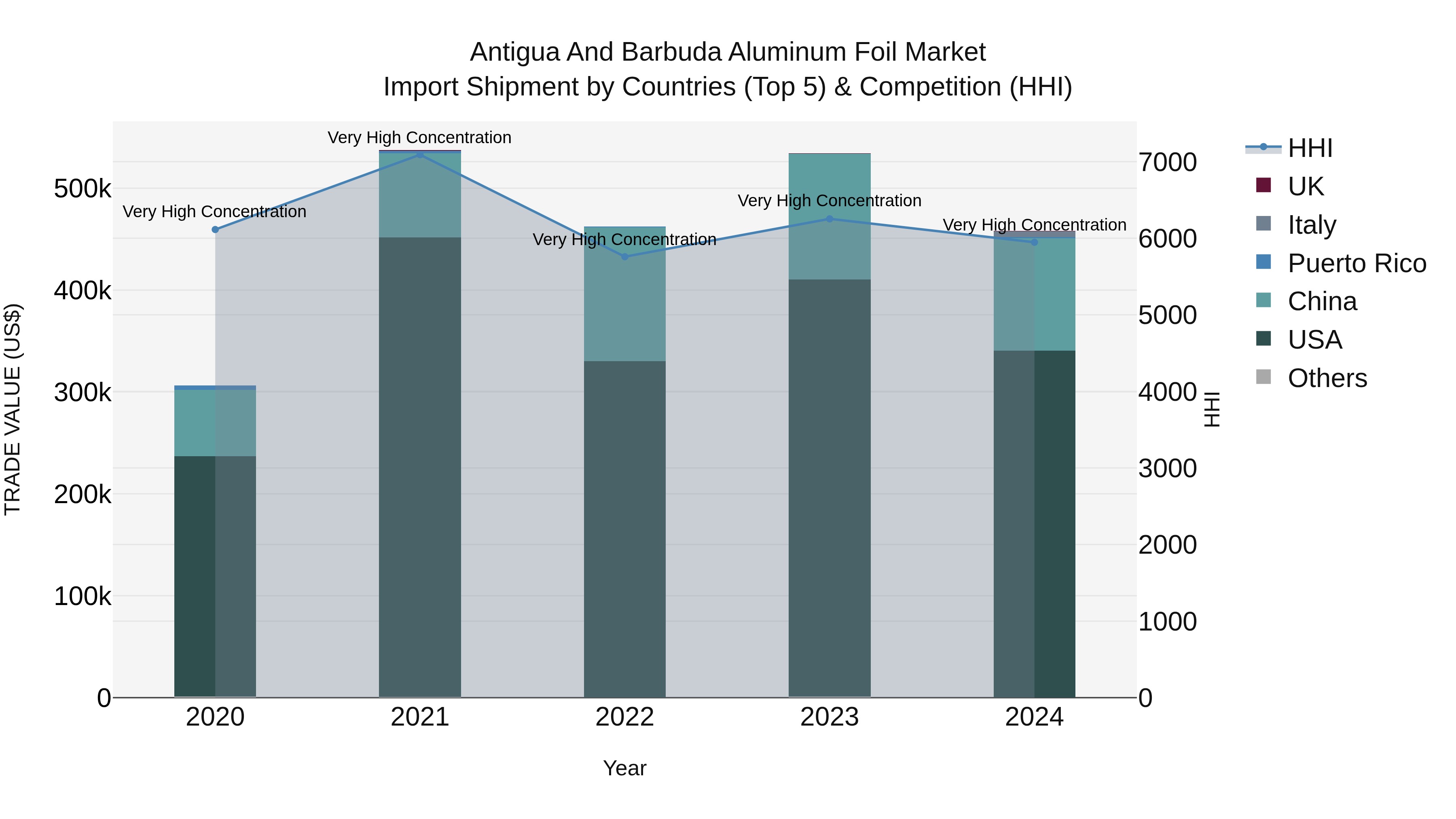 Antigua and Barbuda Aluminum Foil Market Top 5 Importing Countries and Market Competition (HHI) Analysis