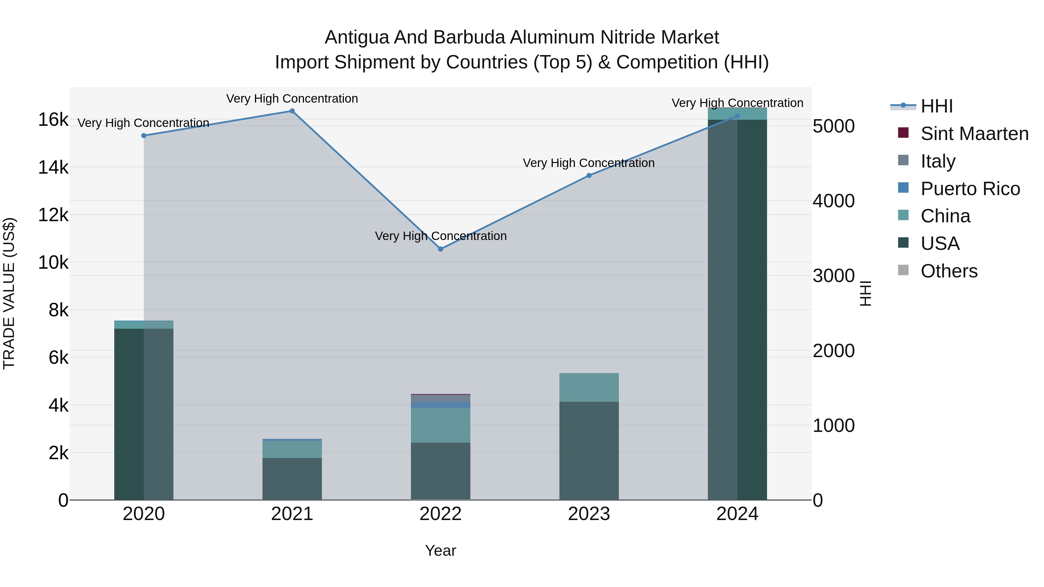Antigua and Barbuda Aluminum Nitride Market Top 5 Importing Countries and Market Competition (HHI) Analysis