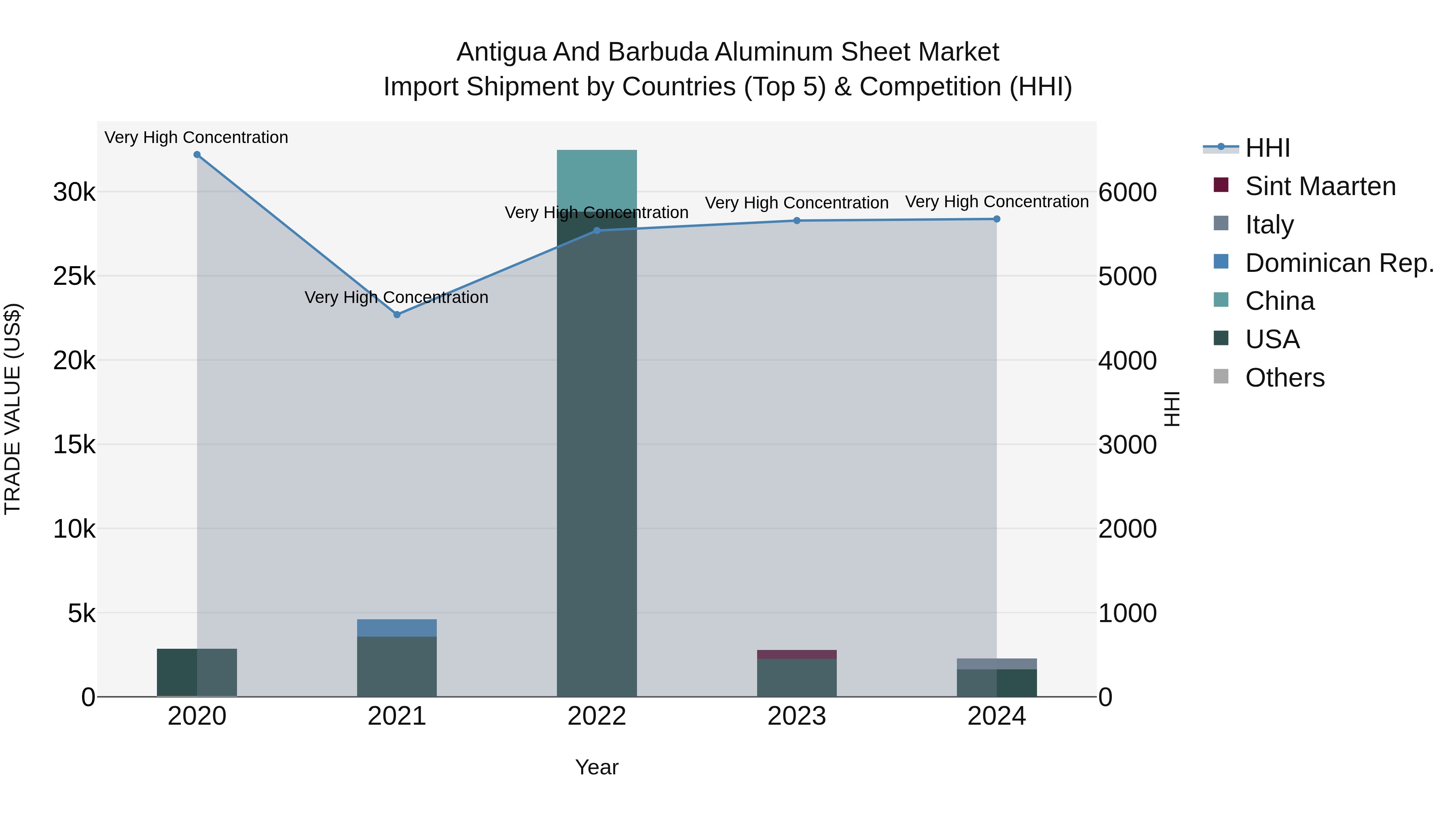 Antigua and Barbuda Aluminum Sheet Market Top 5 Importing Countries and Market Competition (HHI) Analysis