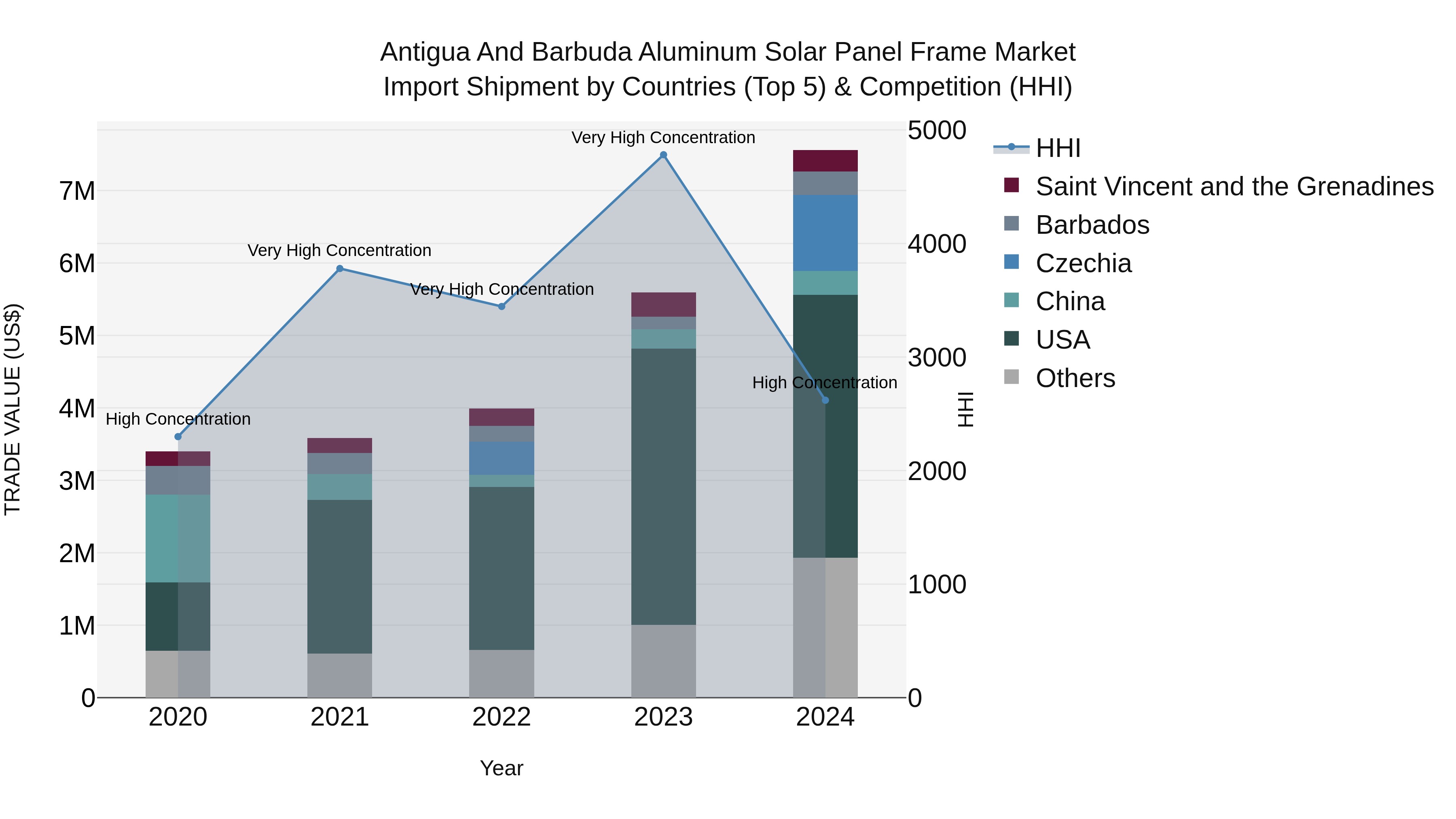 Antigua and Barbuda Aluminum Solar Panel Frame Market Top 5 Importing Countries and Market Competition (HHI) Analysis