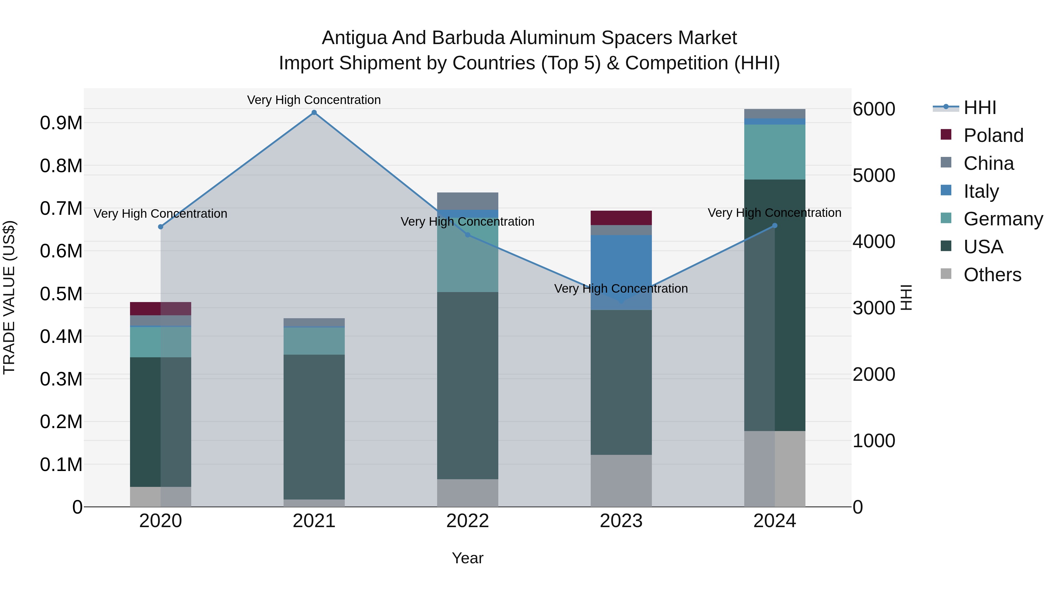 Antigua and Barbuda Aluminum Spacers Market Top 5 Importing Countries and Market Competition (HHI) Analysis