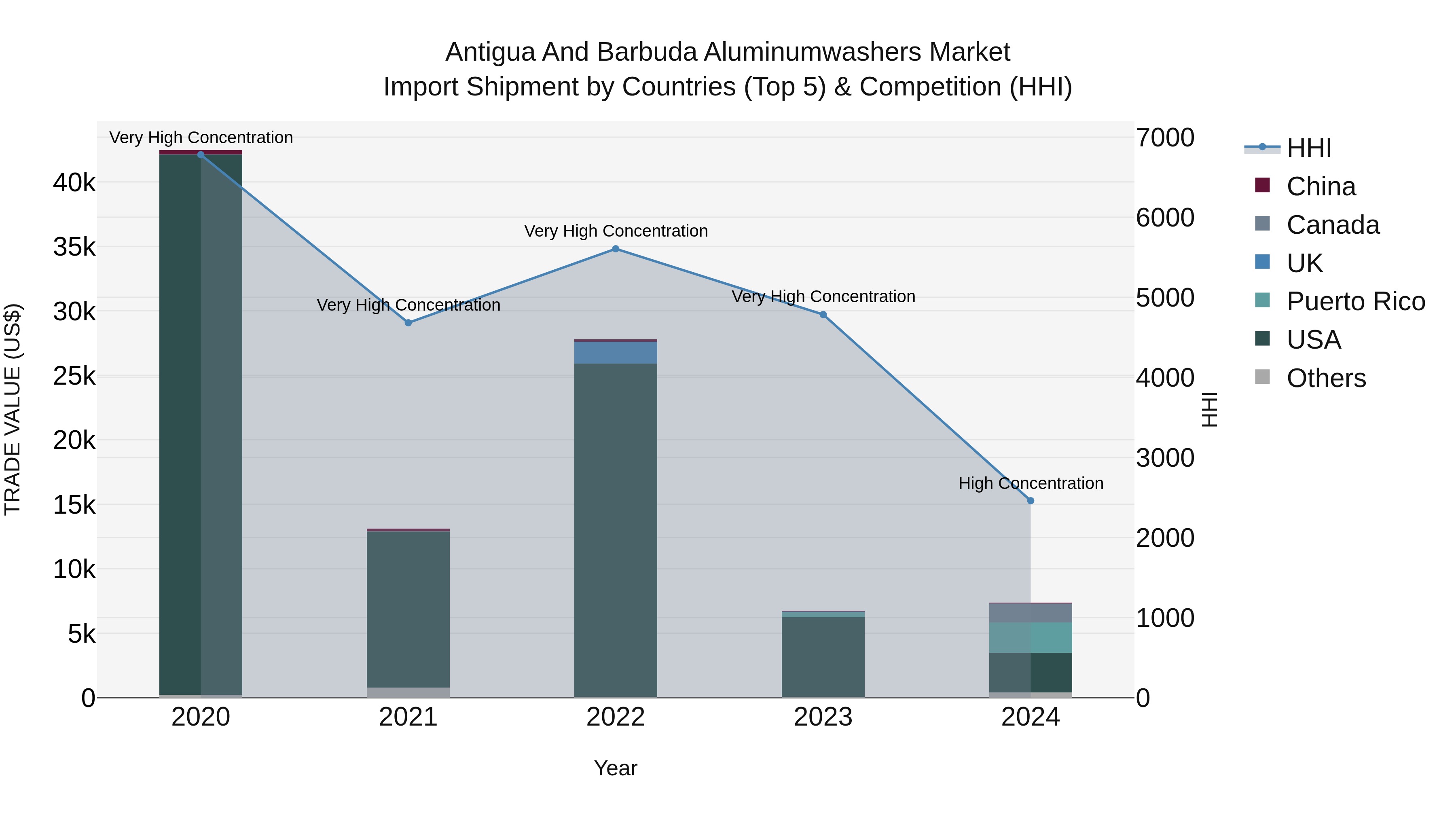 Antigua and Barbuda Aluminumwashers Market Top 5 Importing Countries and Market Competition (HHI) Analysis