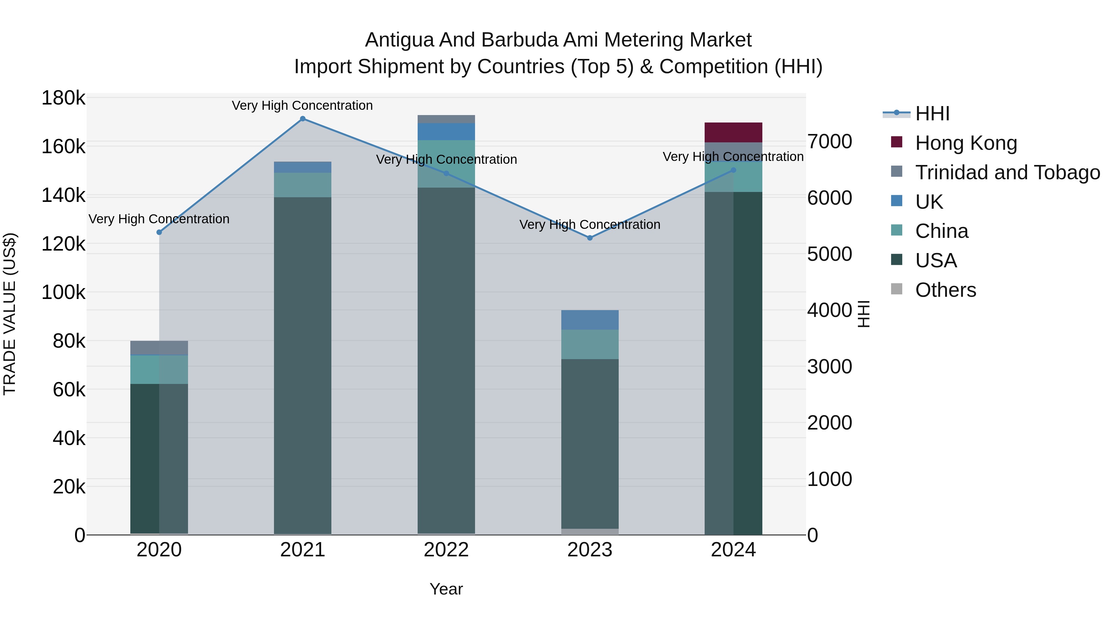 Antigua and Barbuda Ami Metering Market Top 5 Importing Countries and Market Competition (HHI) Analysis