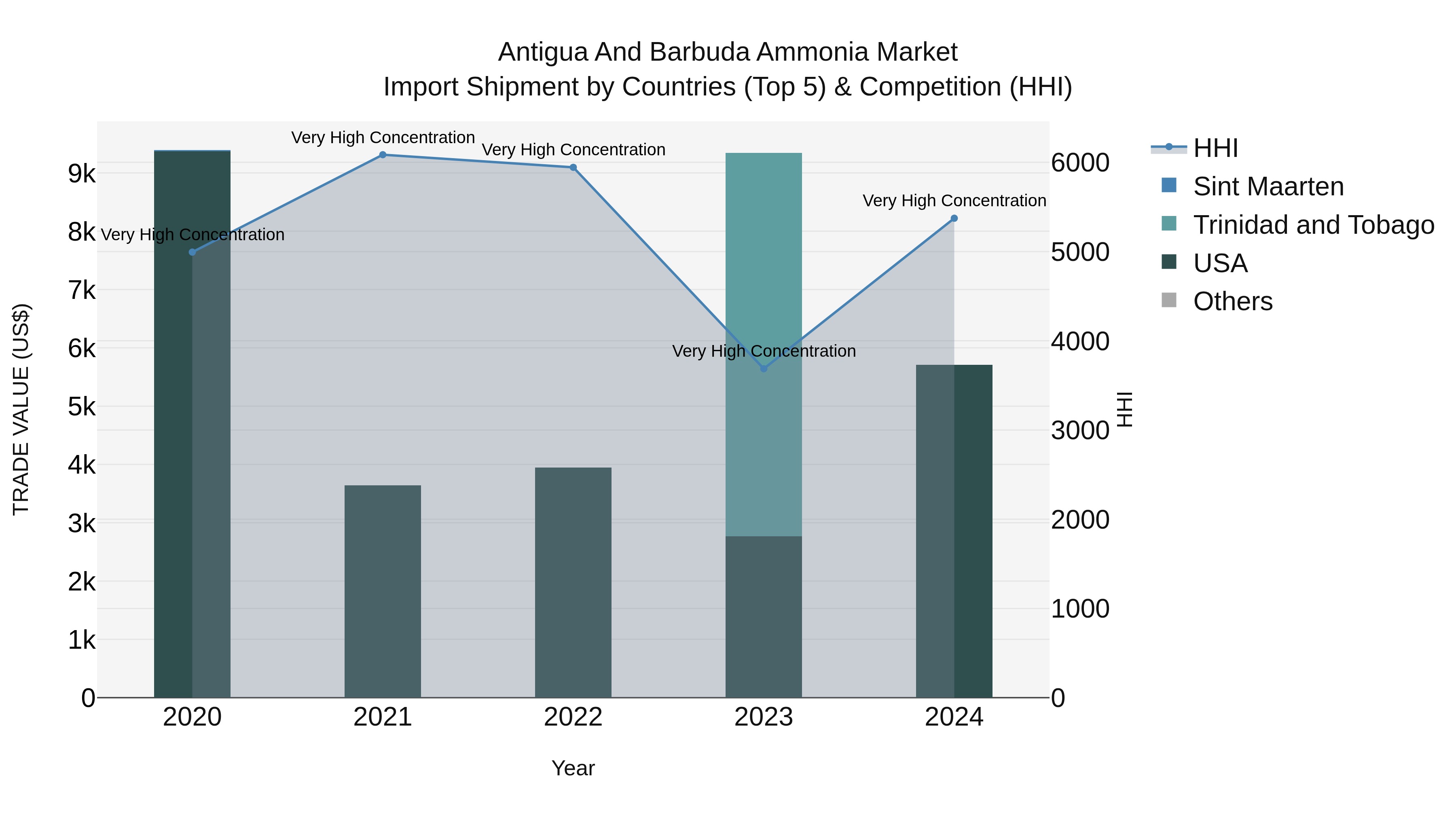 Antigua and Barbuda Ammonia Market Top 5 Importing Countries and Market Competition (HHI) Analysis