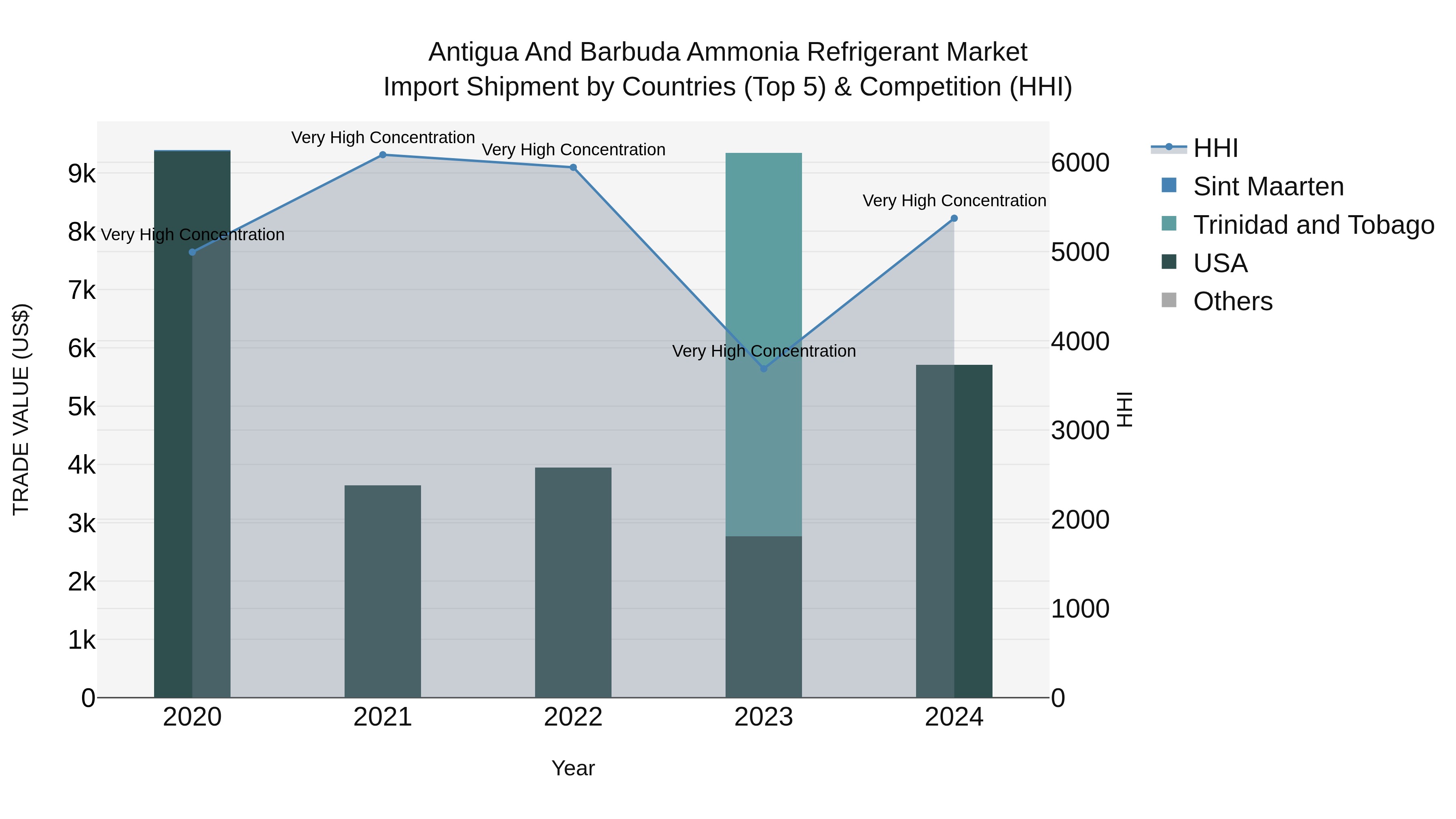 Antigua and Barbuda Ammonia Refrigerant Market Top 5 Importing Countries and Market Competition (HHI) Analysis
