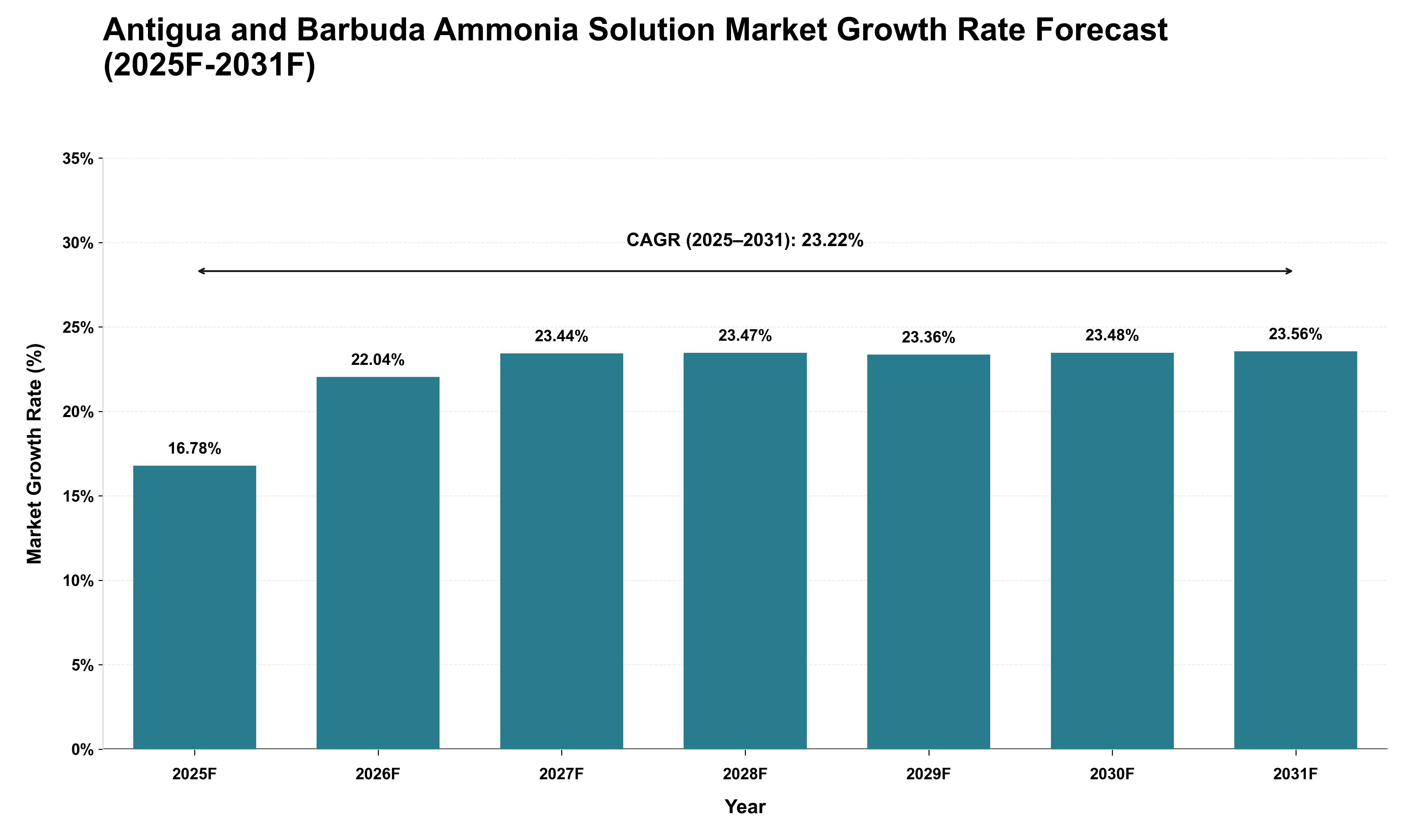 Antigua and Barbuda Ammonia Solution Market Growth Rate Analysis (2025 - 2031)