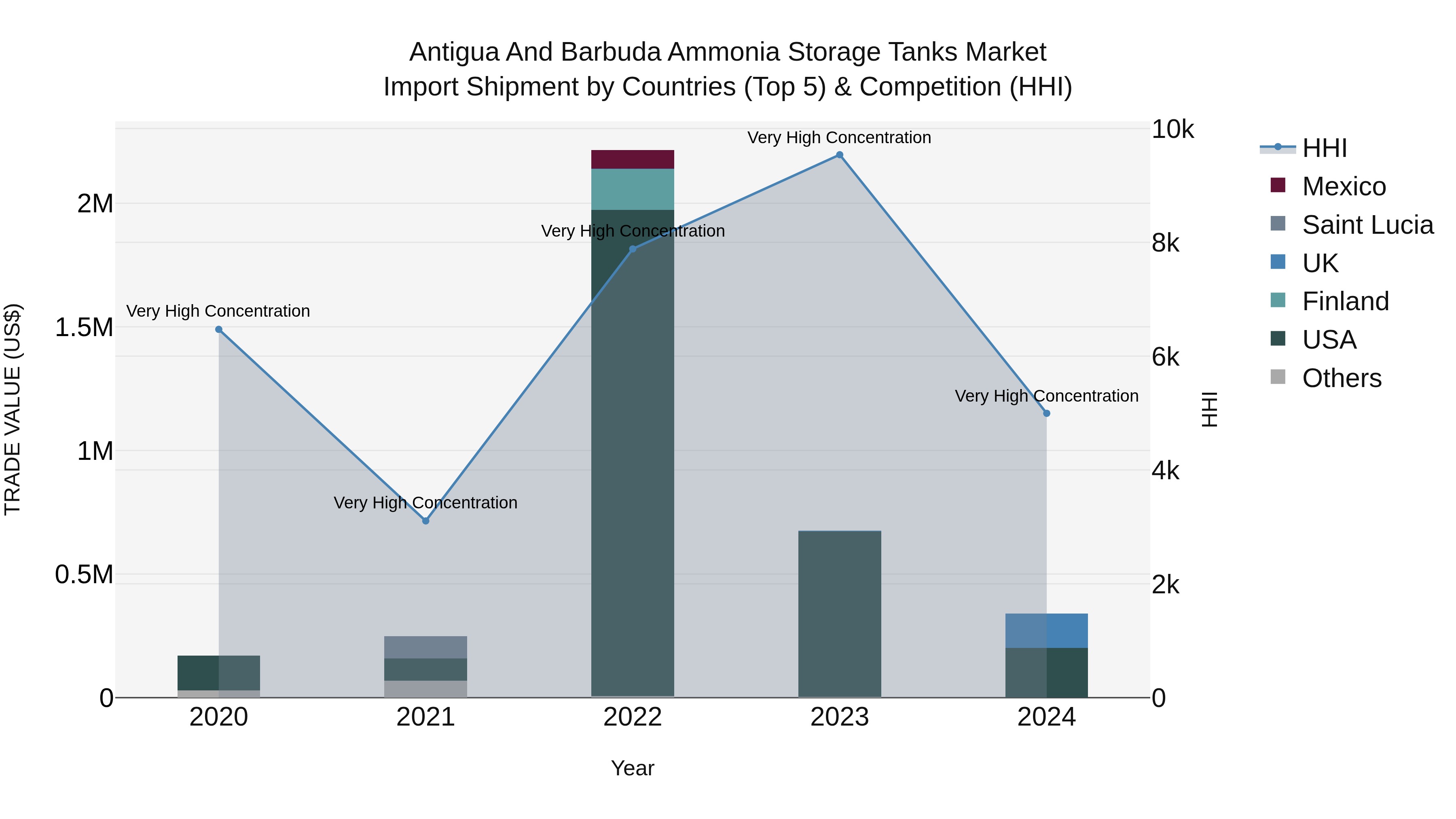 Antigua and Barbuda Ammonia Storage Tanks Market Top 5 Importing Countries and Market Competition (HHI) Analysis