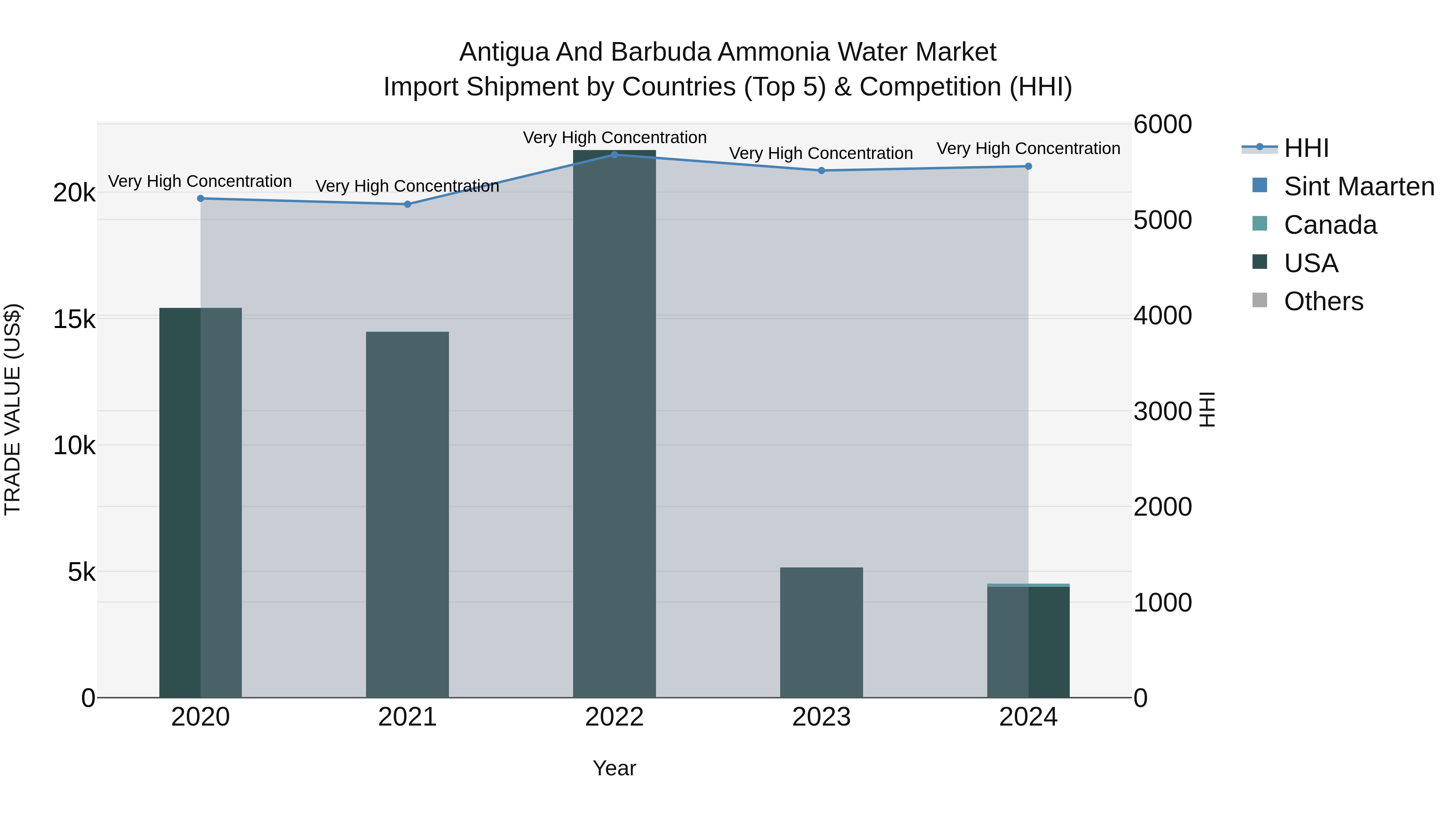 Antigua and Barbuda Ammonia Water Market Top 5 Importing Countries and Market Competition (HHI) Analysis