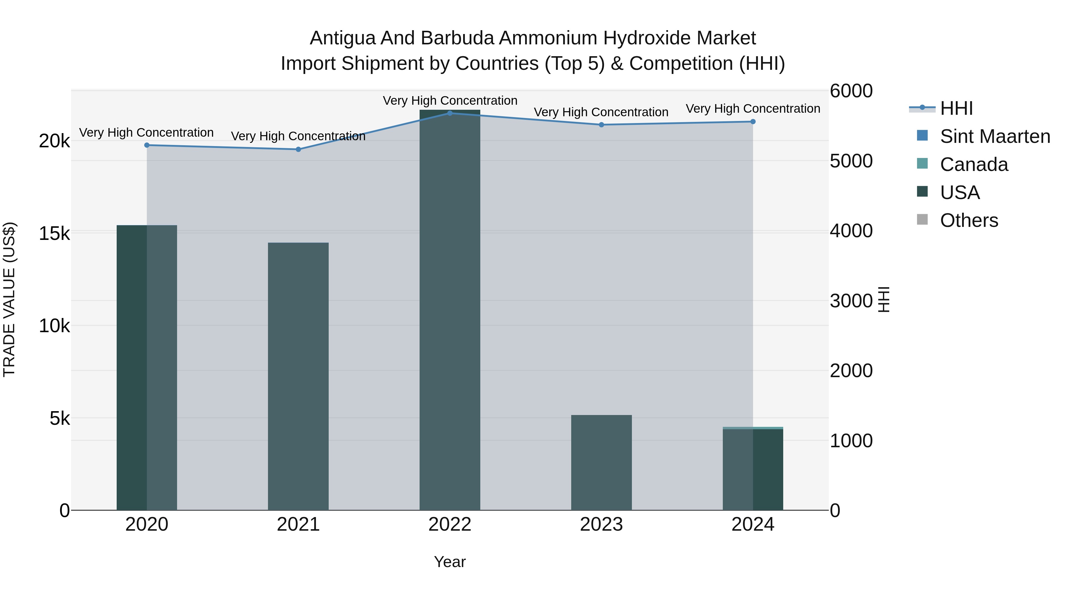 Antigua and Barbuda Ammonium Hydroxide Market Top 5 Importing Countries and Market Competition (HHI) Analysis