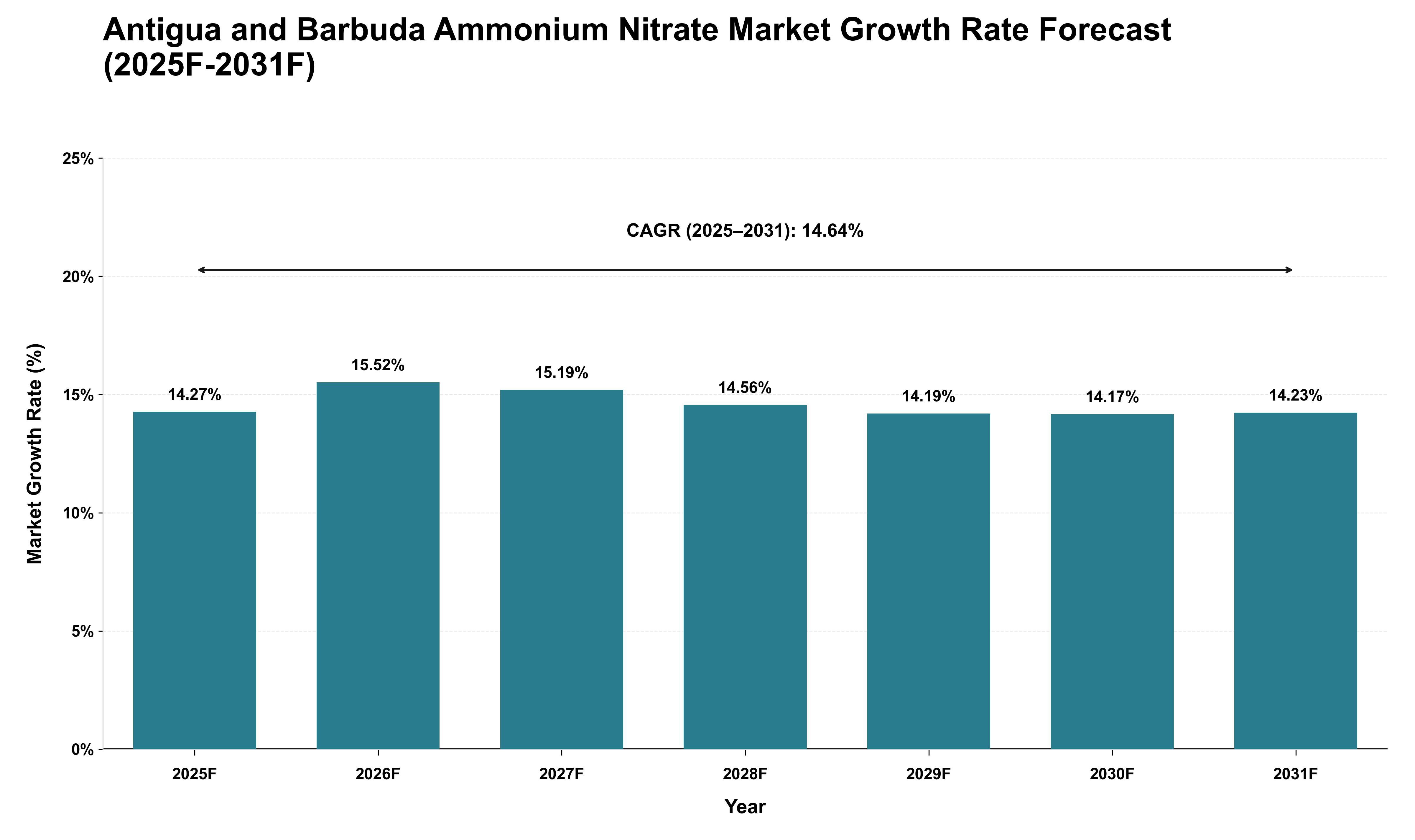 Antigua and Barbuda Ammonium Nitrate Market Growth Rate Analysis (2025 - 2031)