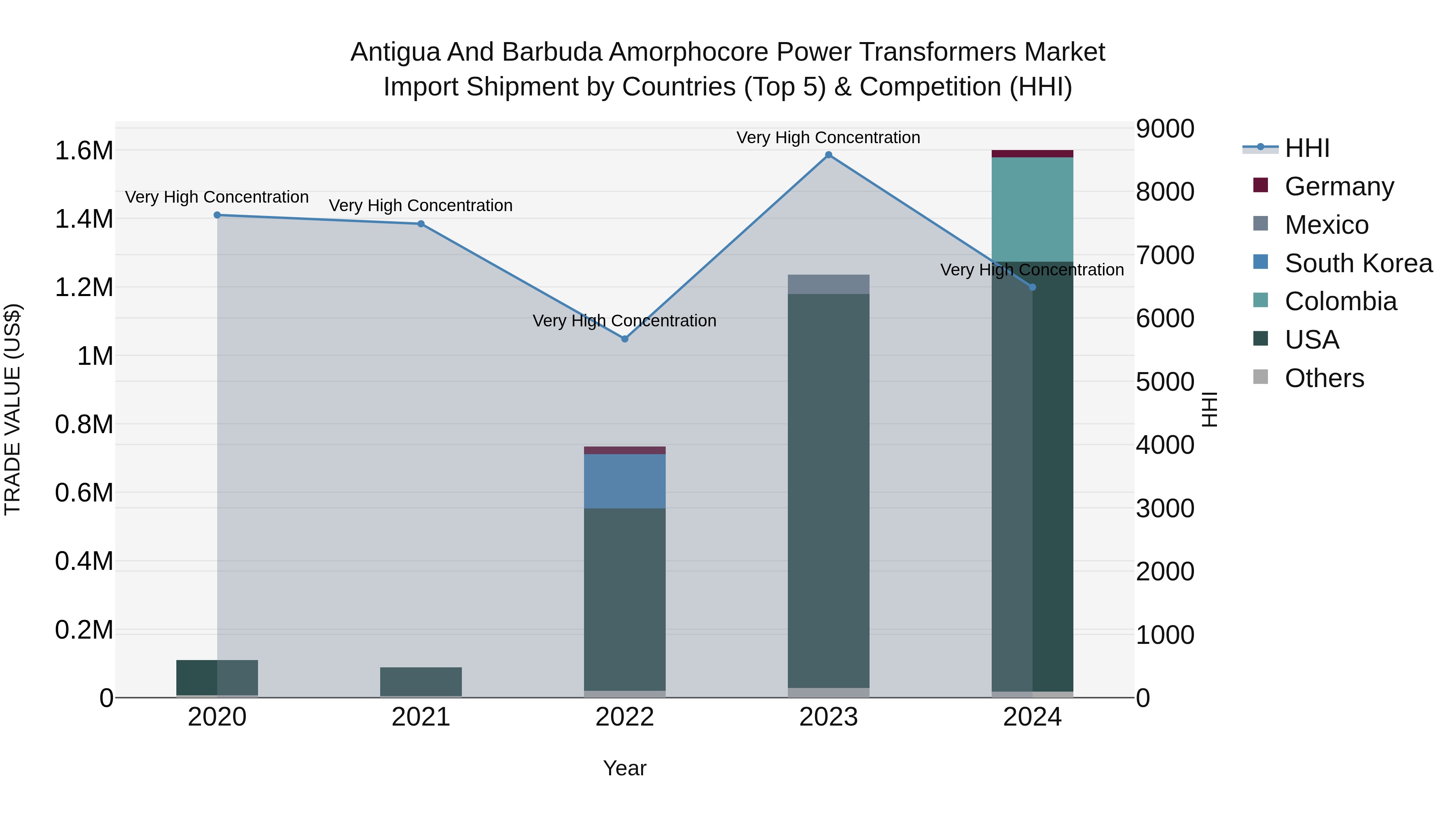Antigua and Barbuda Amorphocore Power Transformers Market Top 5 Importing Countries and Market Competition (HHI) Analysis