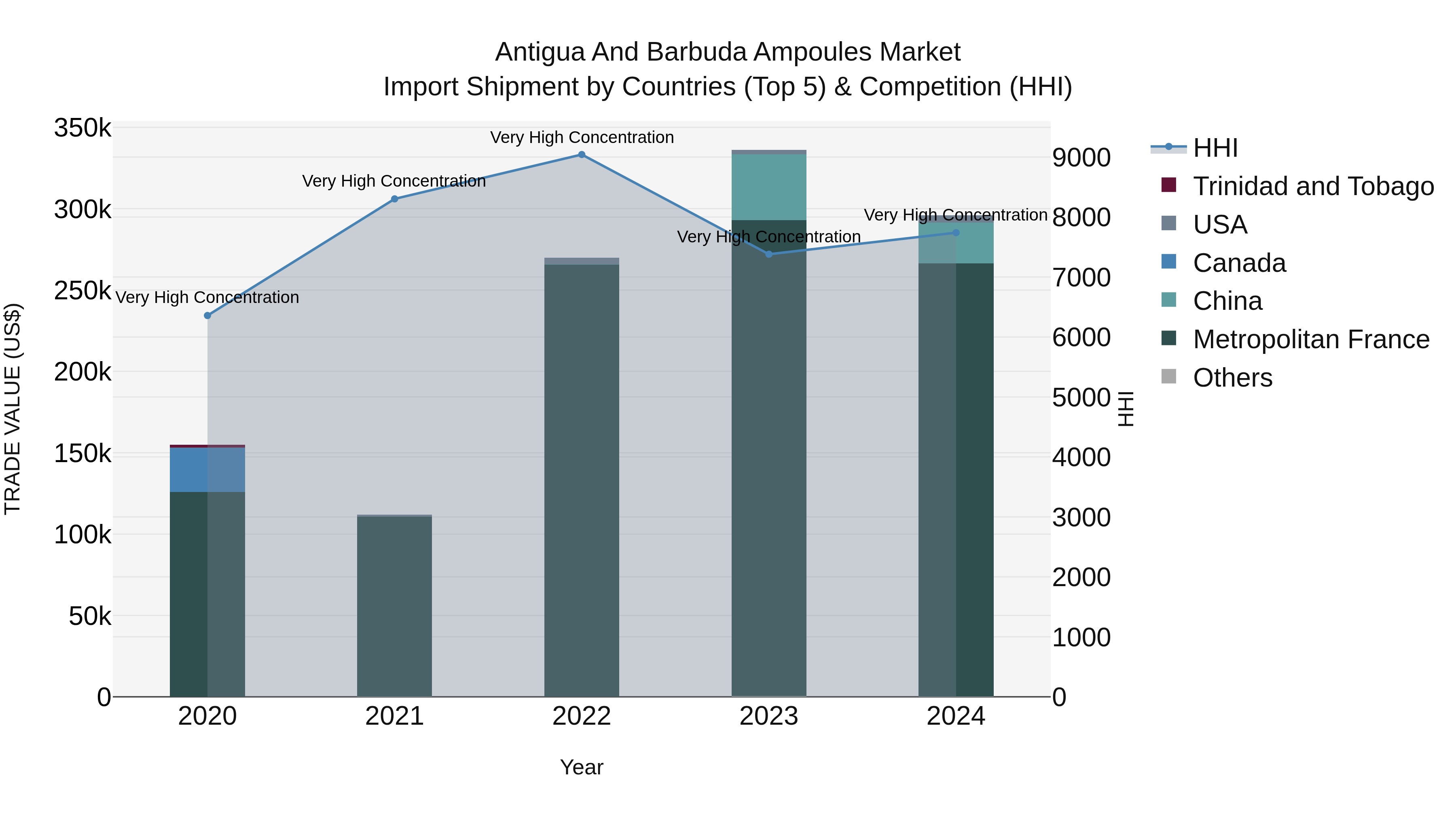 Antigua and Barbuda Ampoules Market Top 5 Importing Countries and Market Competition (HHI) Analysis