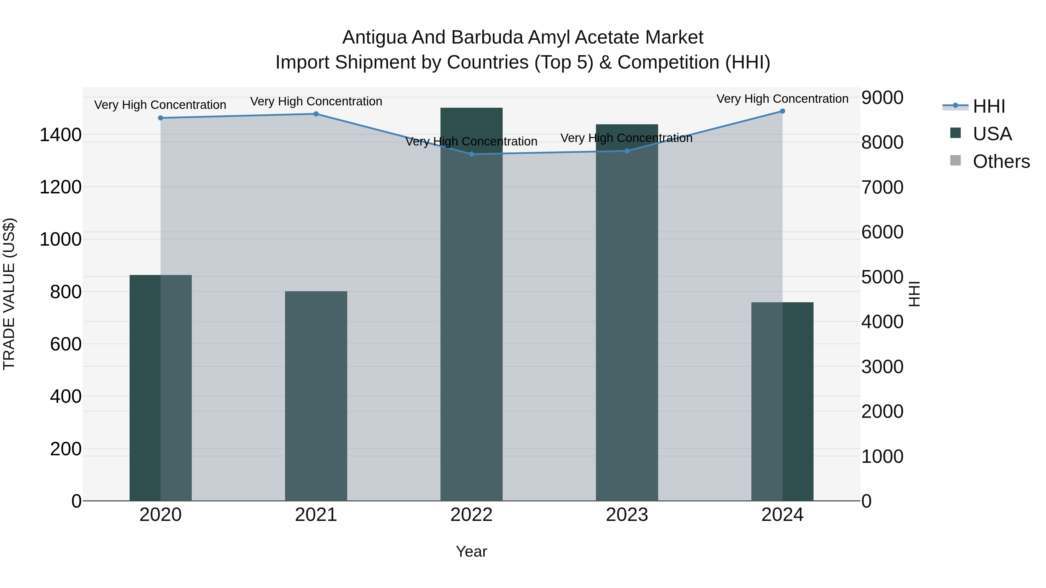 Antigua and Barbuda Amyl Acetate Market Top 5 Importing Countries and Market Competition (HHI) Analysis