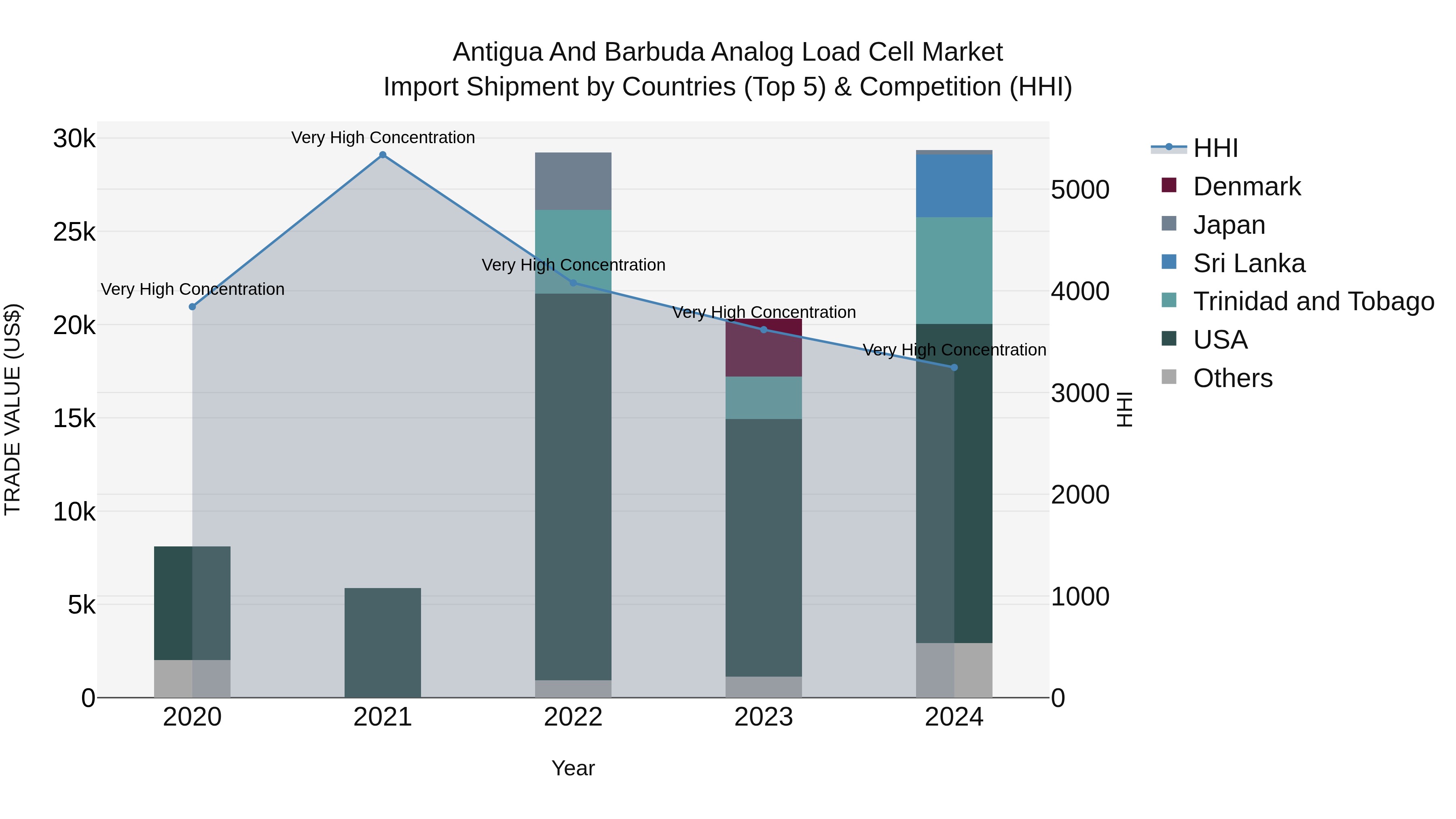 Antigua and Barbuda Analog Load Cell Market Top 5 Importing Countries and Market Competition (HHI) Analysis