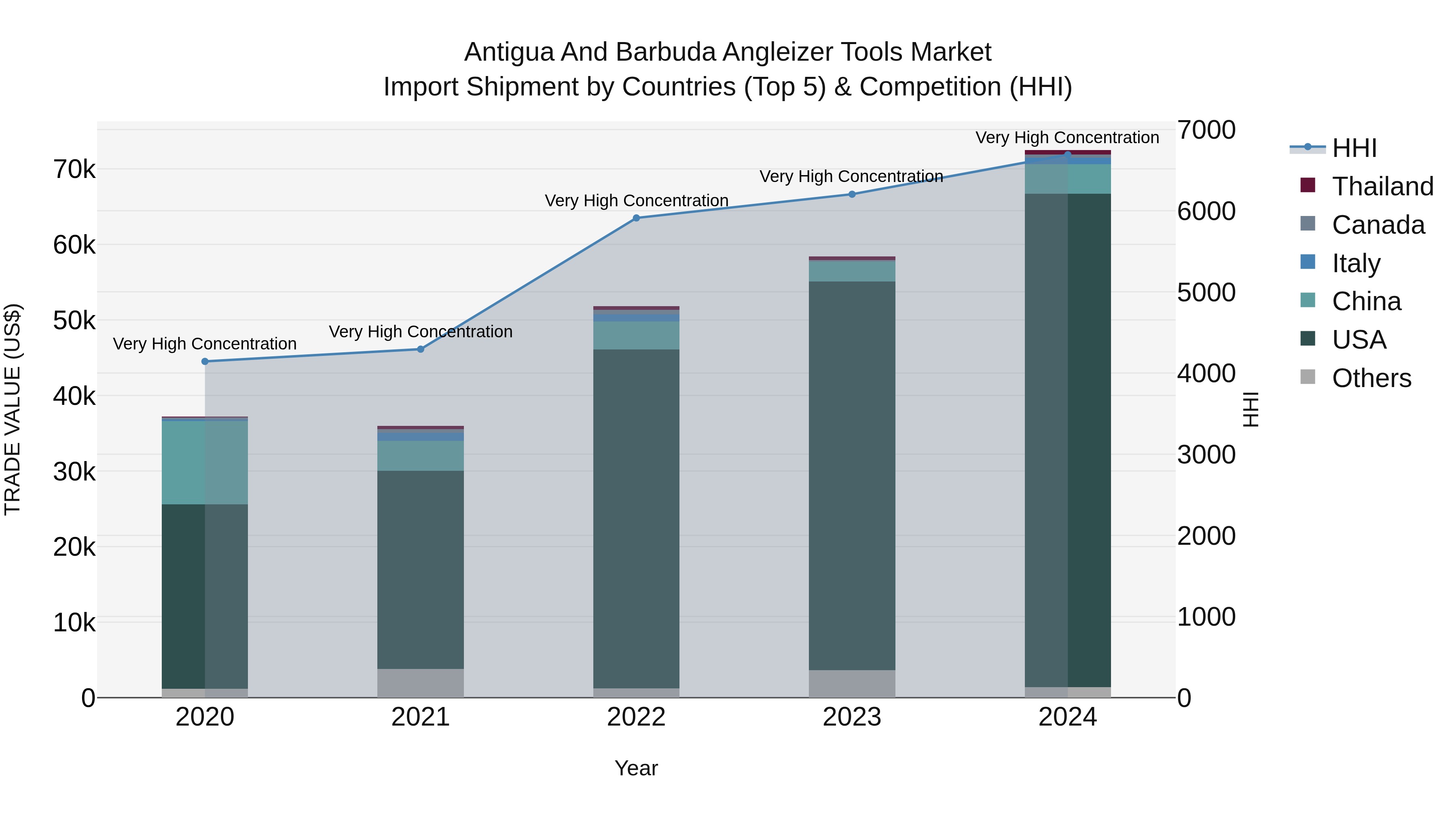 Antigua and Barbuda Angleizer Tools Market Top 5 Importing Countries and Market Competition (HHI) Analysis