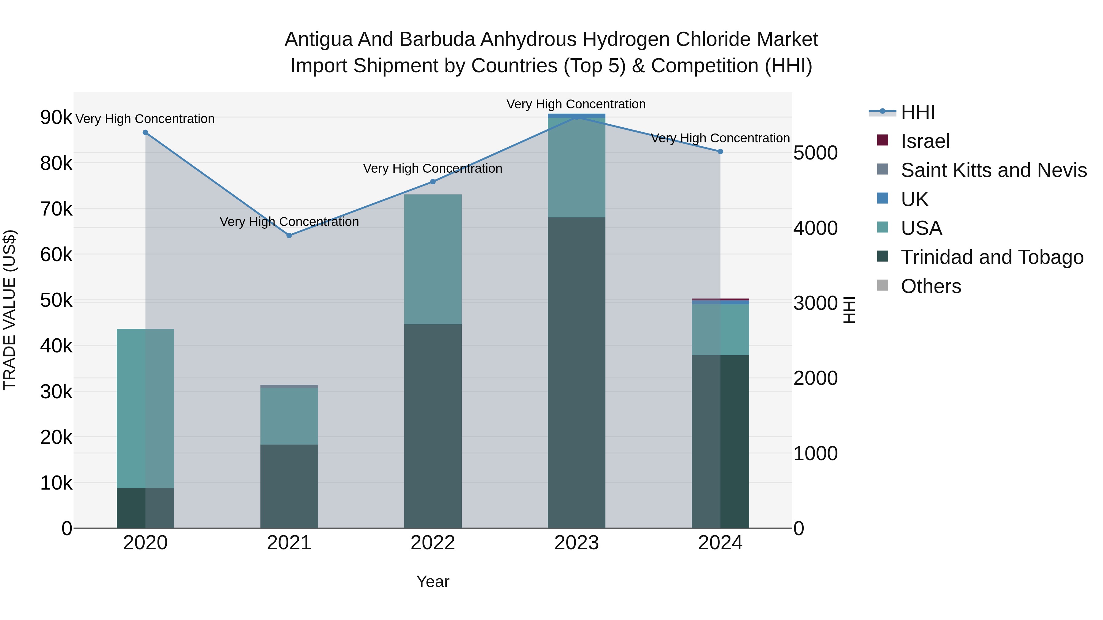Antigua and Barbuda Anhydrous Hydrogen Chloride Market Top 5 Importing Countries and Market Competition (HHI) Analysis