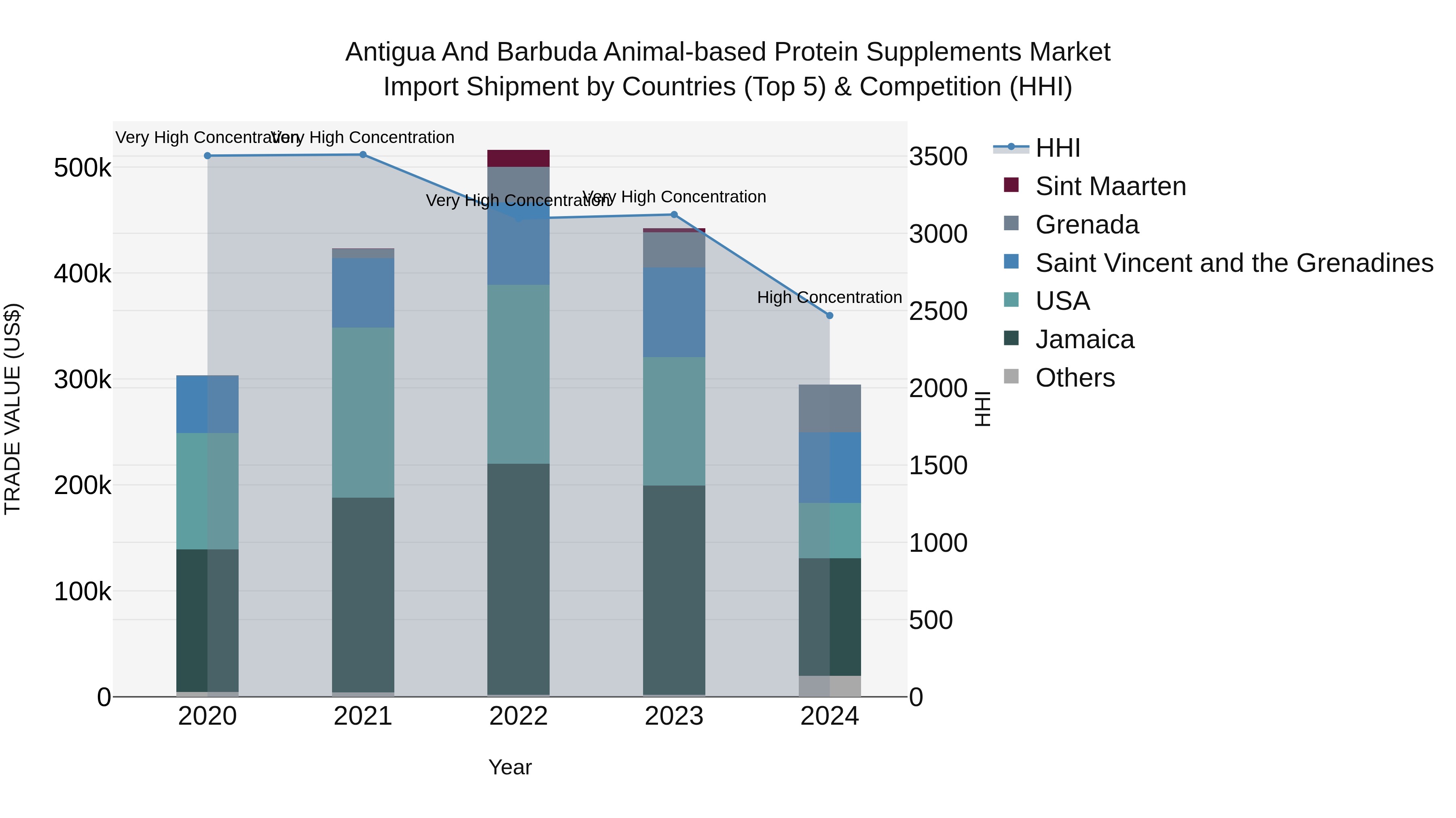 Antigua and Barbuda Animal-based Protein Supplements Market Top 5 Importing Countries and Market Competition (HHI) Analysis