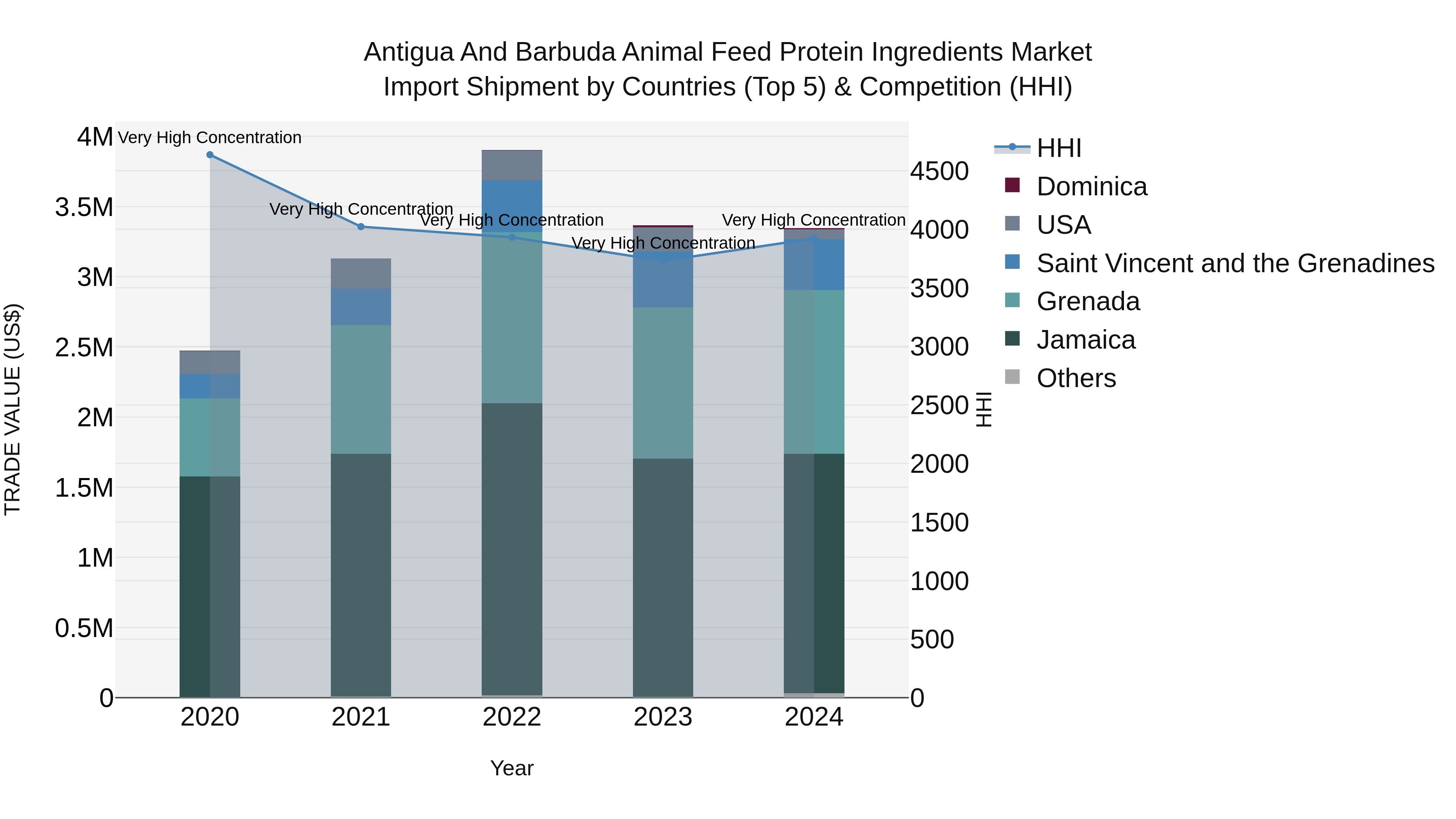 Antigua and Barbuda Animal Feed Protein Ingredients Market Top 5 Importing Countries and Market Competition (HHI) Analysis