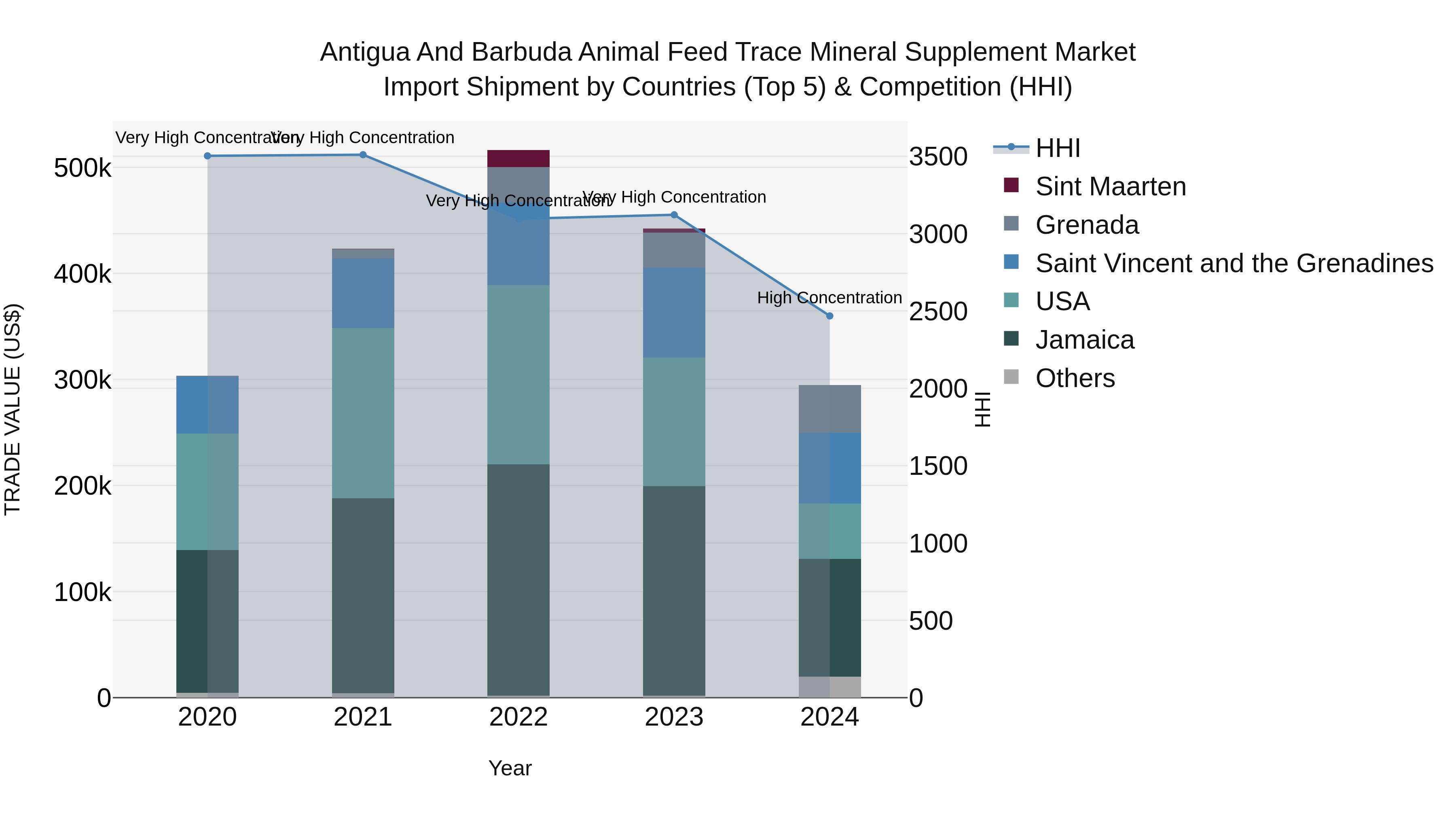 Antigua and Barbuda Animal Feed Trace Mineral Supplement Market Top 5 Importing Countries and Market Competition (HHI) Analysis