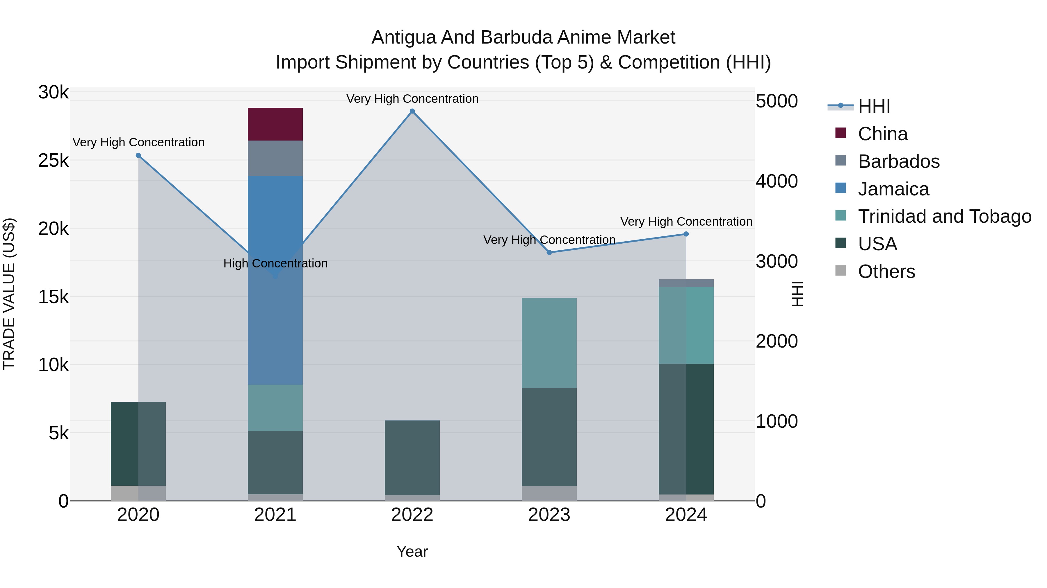 Antigua and Barbuda Anime Market Top 5 Importing Countries and Market Competition (HHI) Analysis