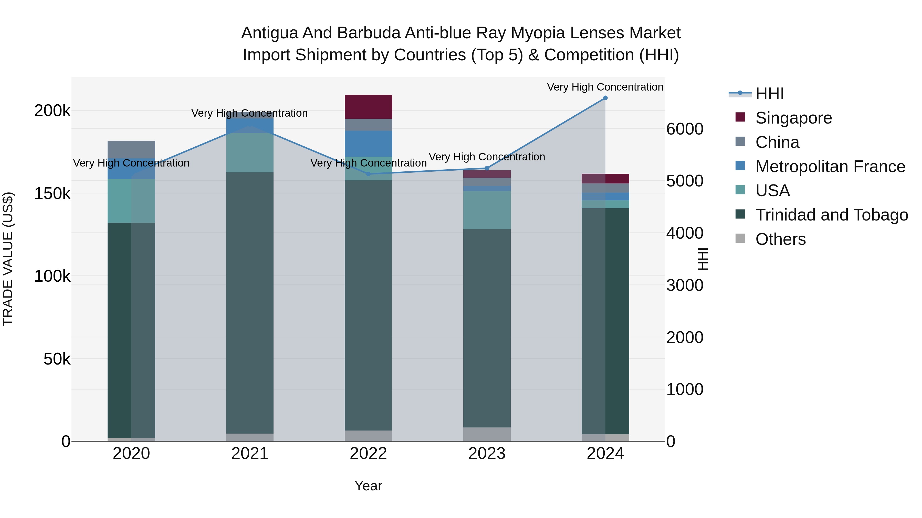 Antigua and Barbuda Anti-blue Ray Myopia Lenses Market Top 5 Importing Countries and Market Competition (HHI) Analysis