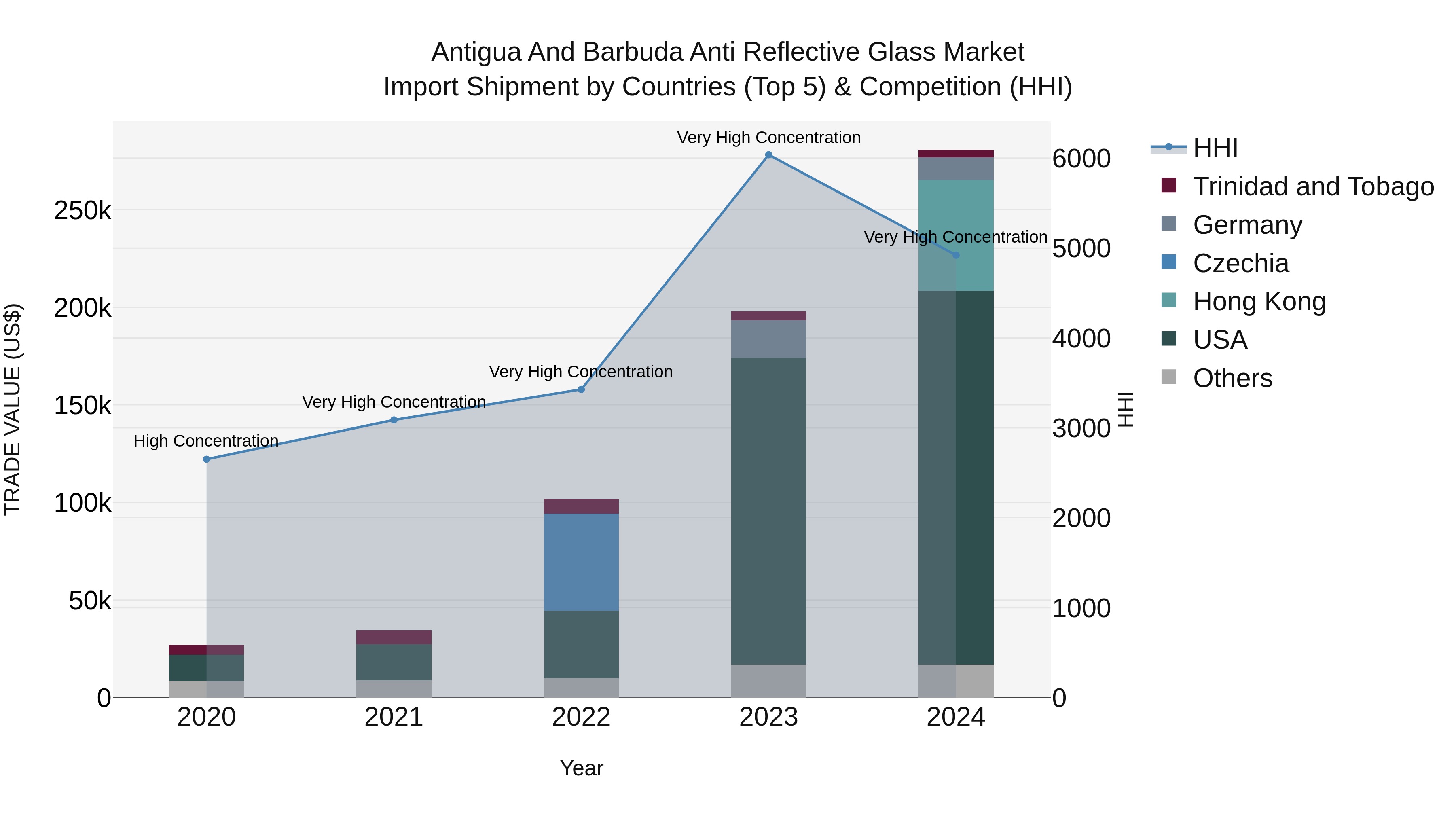 Antigua and Barbuda Anti Reflective Glass Market Top 5 Importing Countries and Market Competition (HHI) Analysis