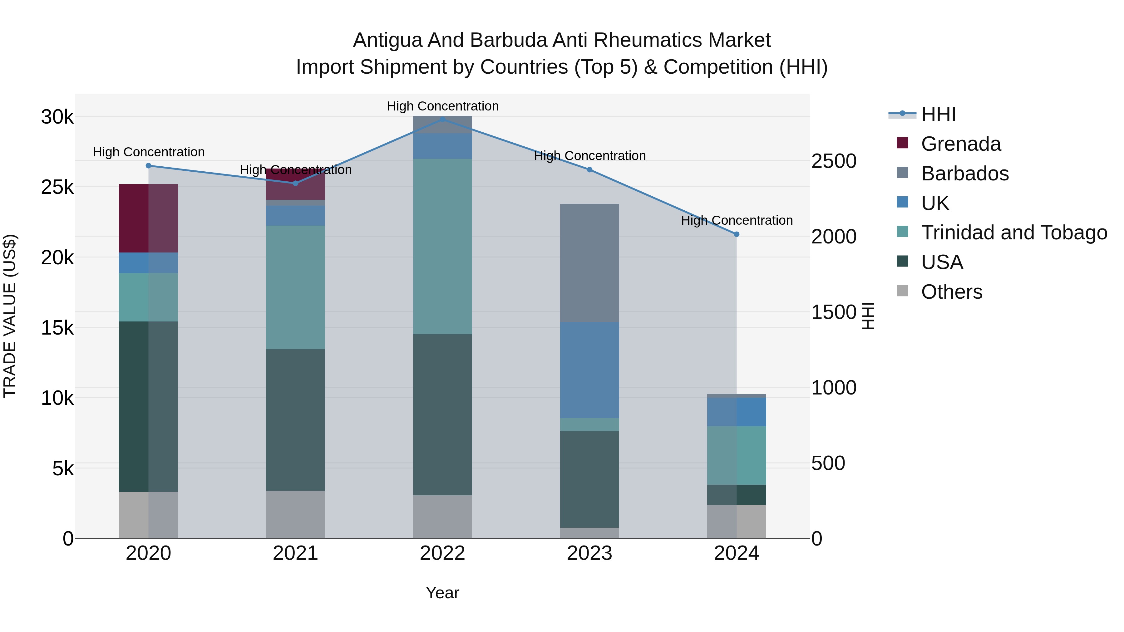 Antigua and Barbuda Anti Rheumatics Market Top 5 Importing Countries and Market Competition (HHI) Analysis