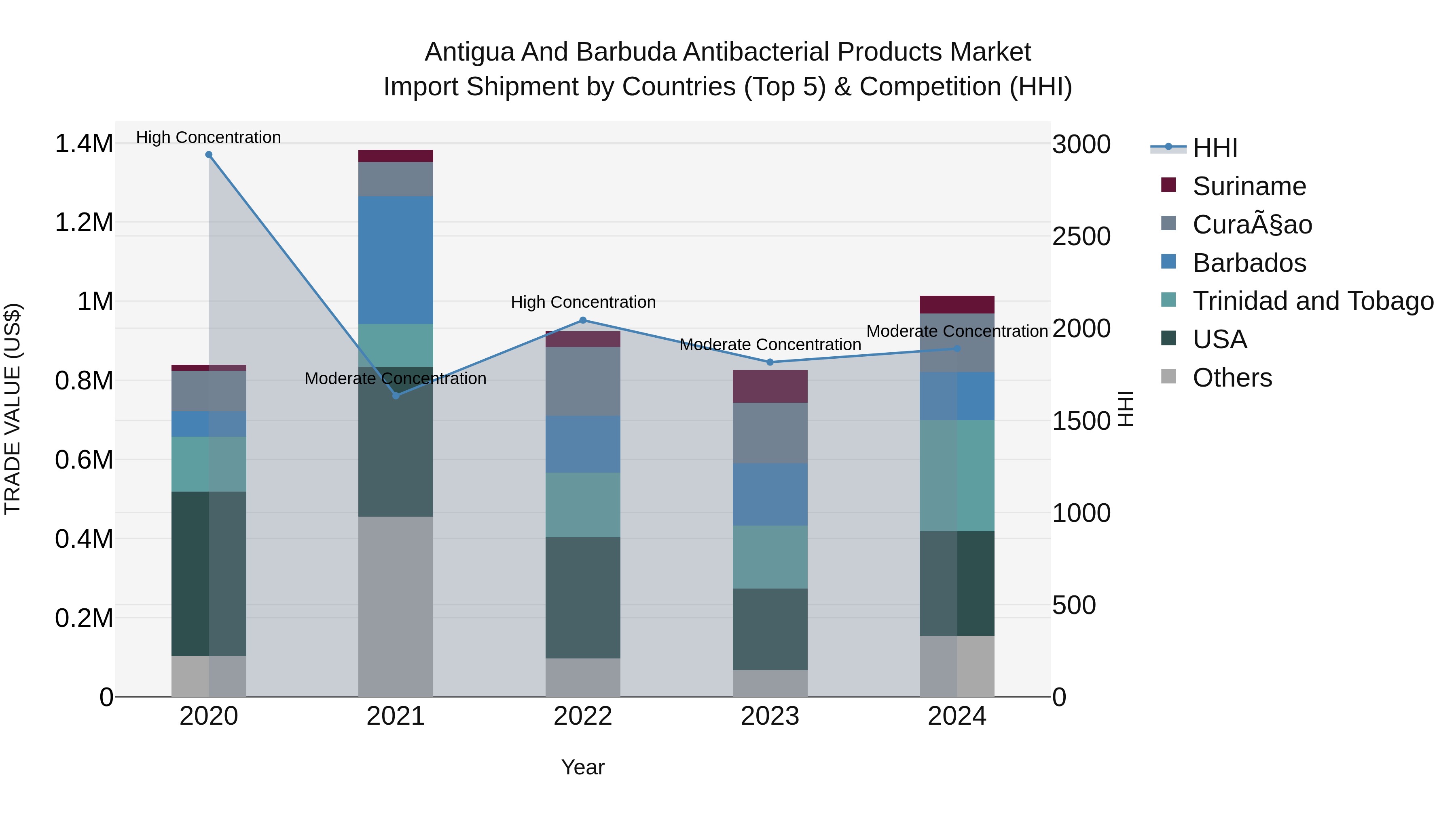 Antigua and Barbuda Antibacterial Products Market Top 5 Importing Countries and Market Competition (HHI) Analysis