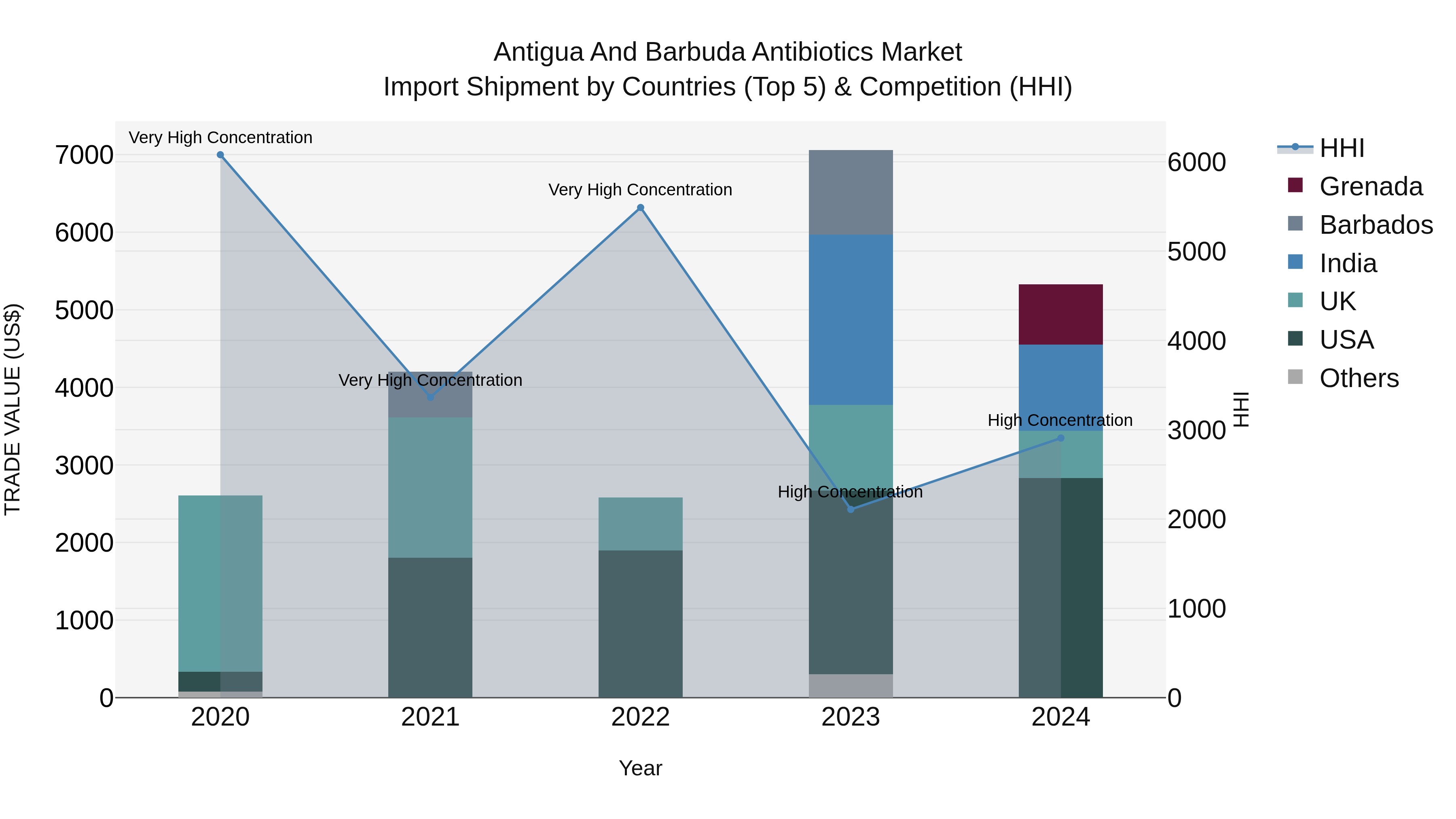Antigua and Barbuda Antibiotics Market Top 5 Importing Countries and Market Competition (HHI) Analysis