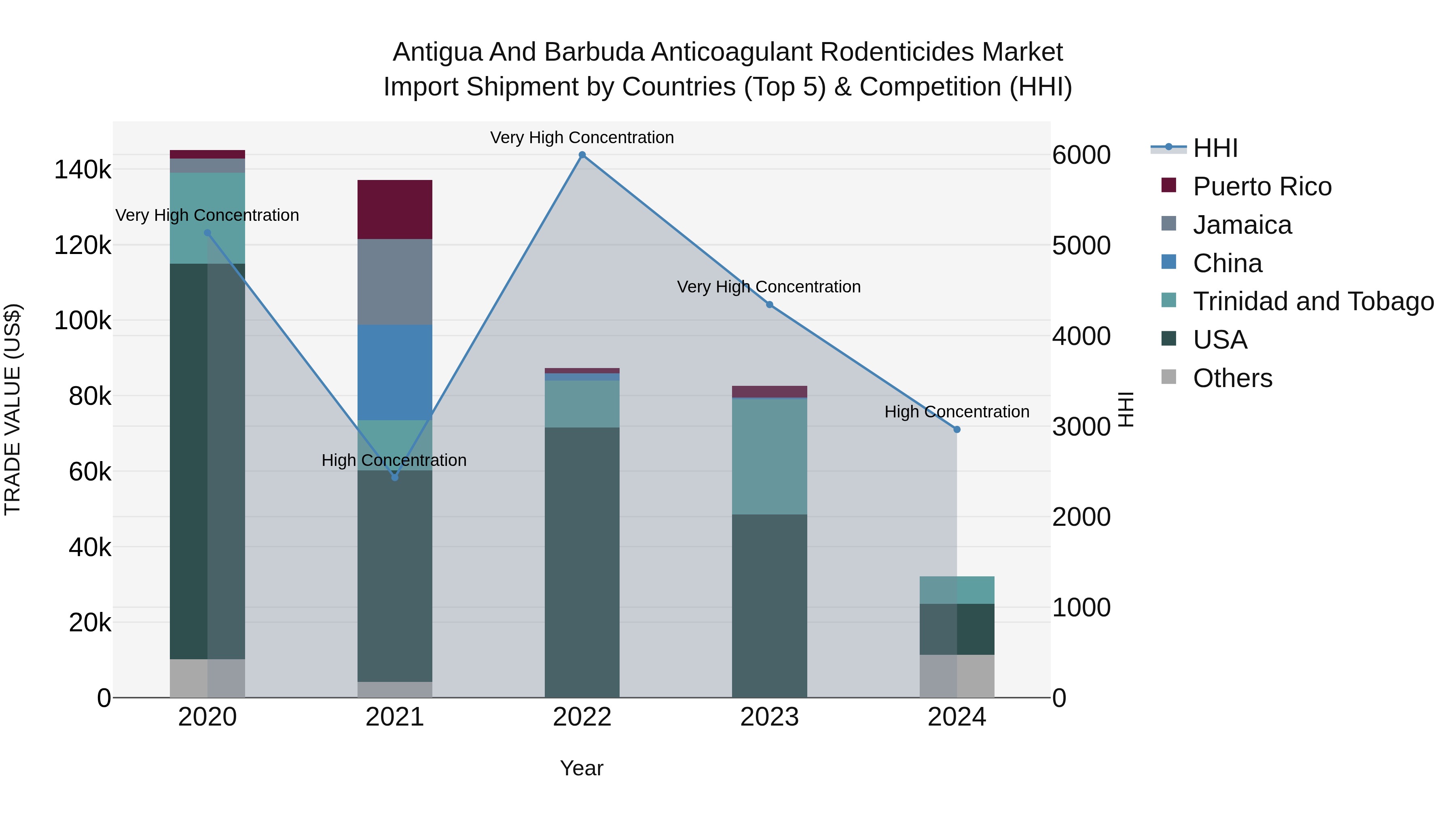 Antigua and Barbuda Anticoagulant Rodenticides Market Top 5 Importing Countries and Market Competition (HHI) Analysis