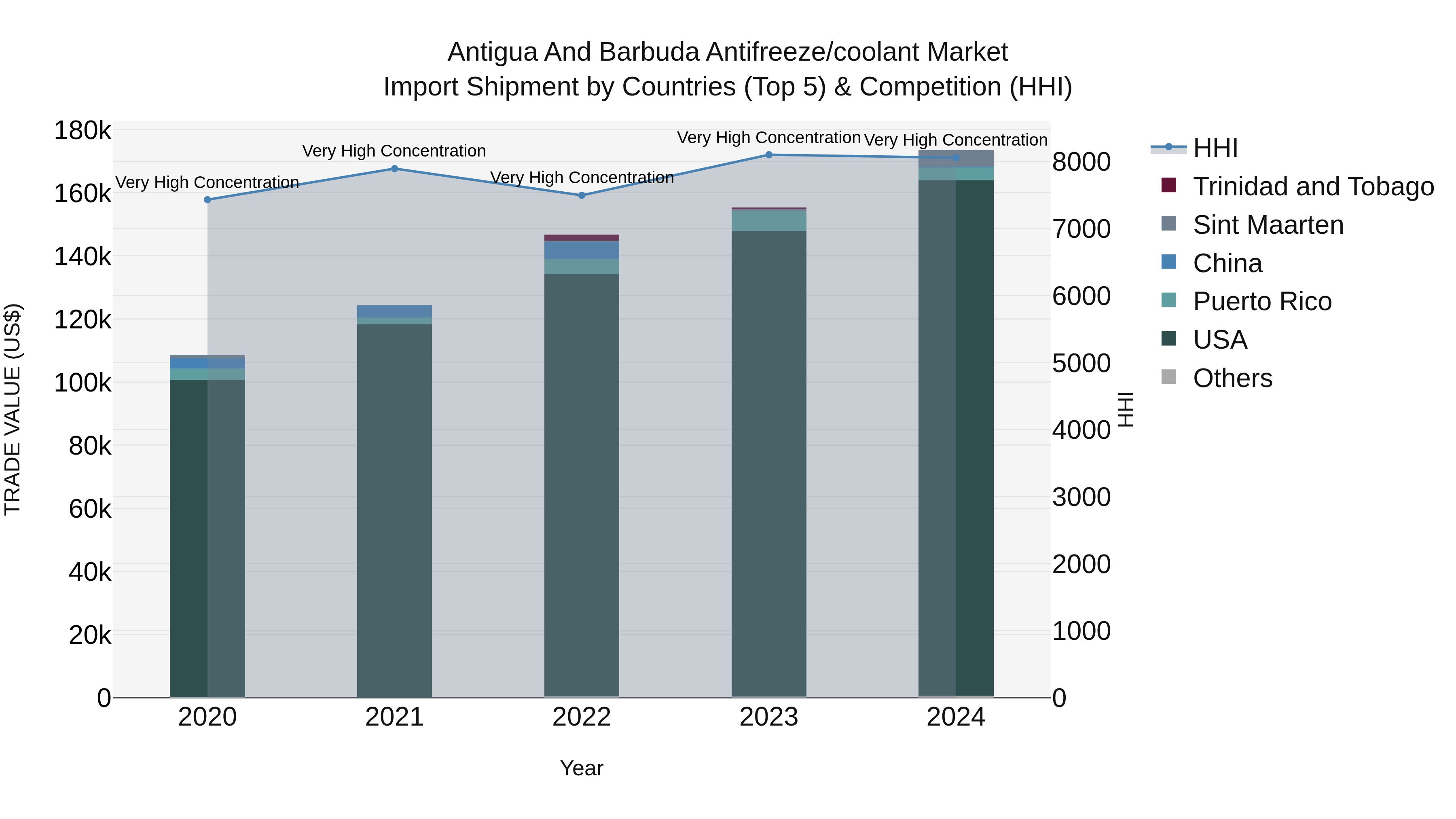 Antigua and Barbuda Antifreeze\coolant Market Top 5 Importing Countries and Market Competition (HHI) Analysis