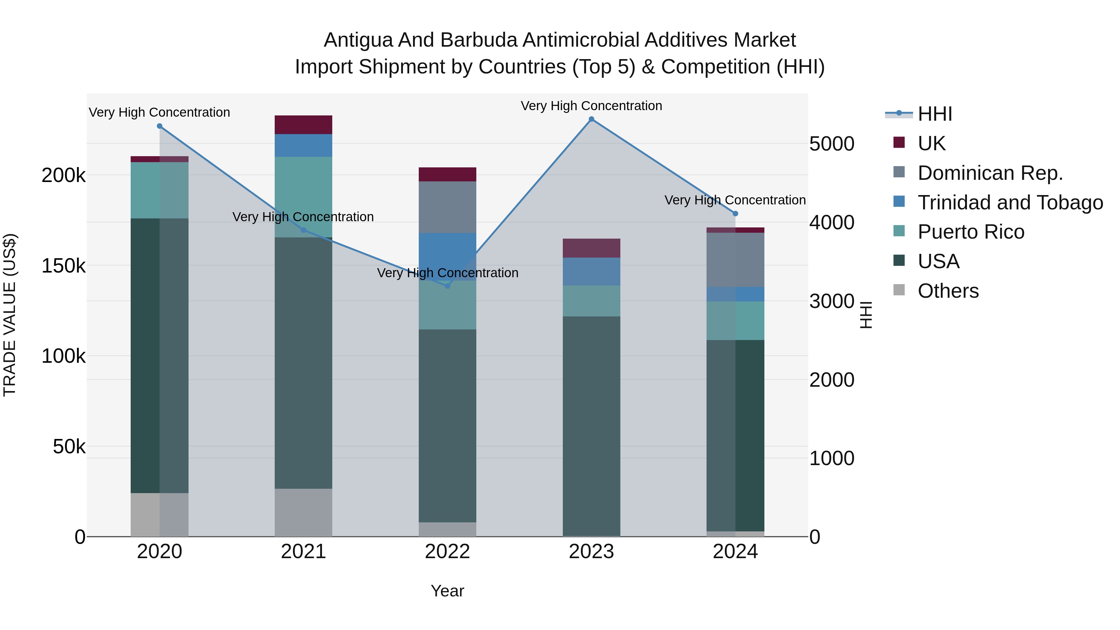 Antigua and Barbuda Antimicrobial Additives Market Top 5 Importing Countries and Market Competition (HHI) Analysis