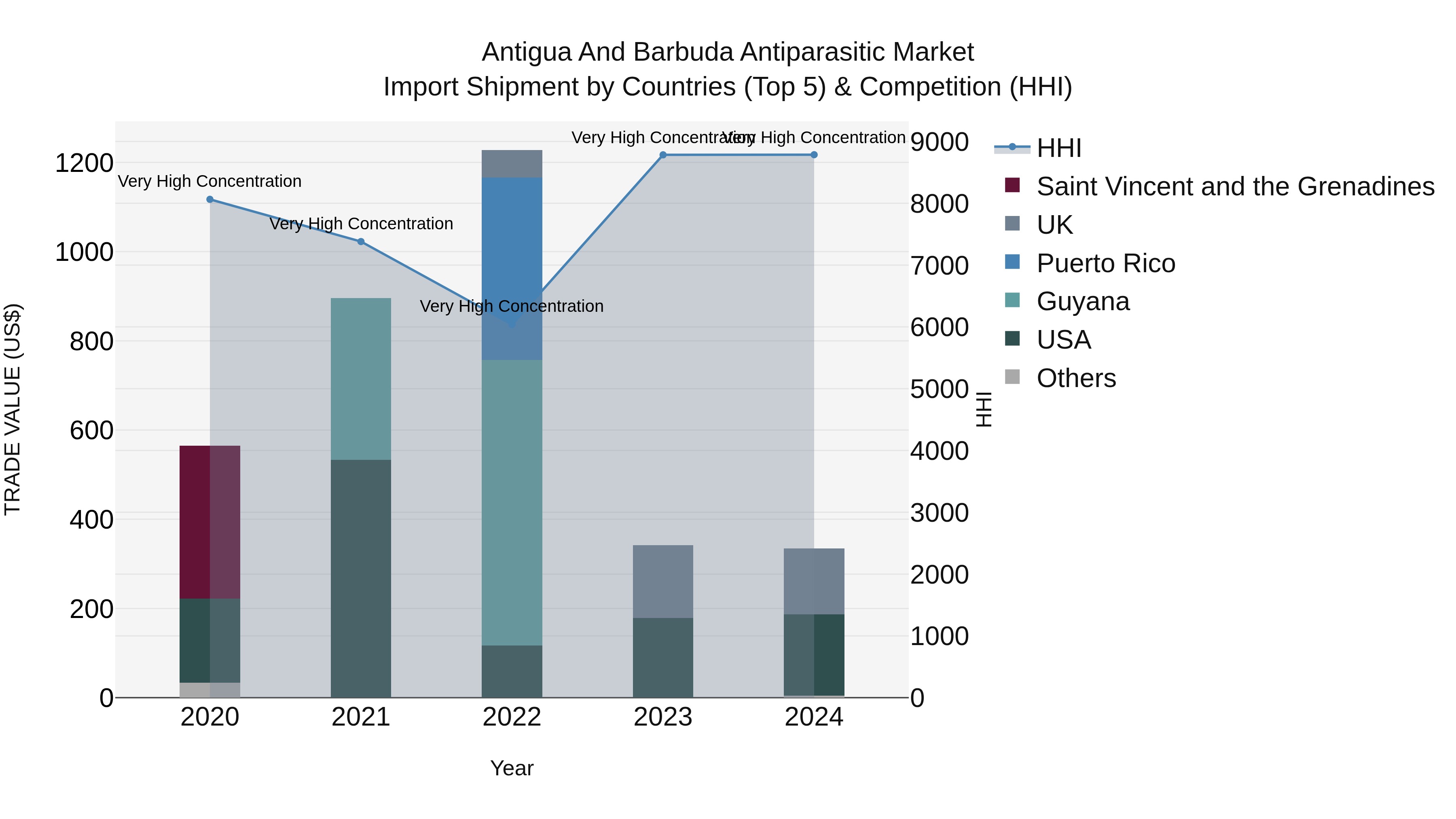 Antigua and Barbuda Antiparasitic Market Top 5 Importing Countries and Market Competition (HHI) Analysis
