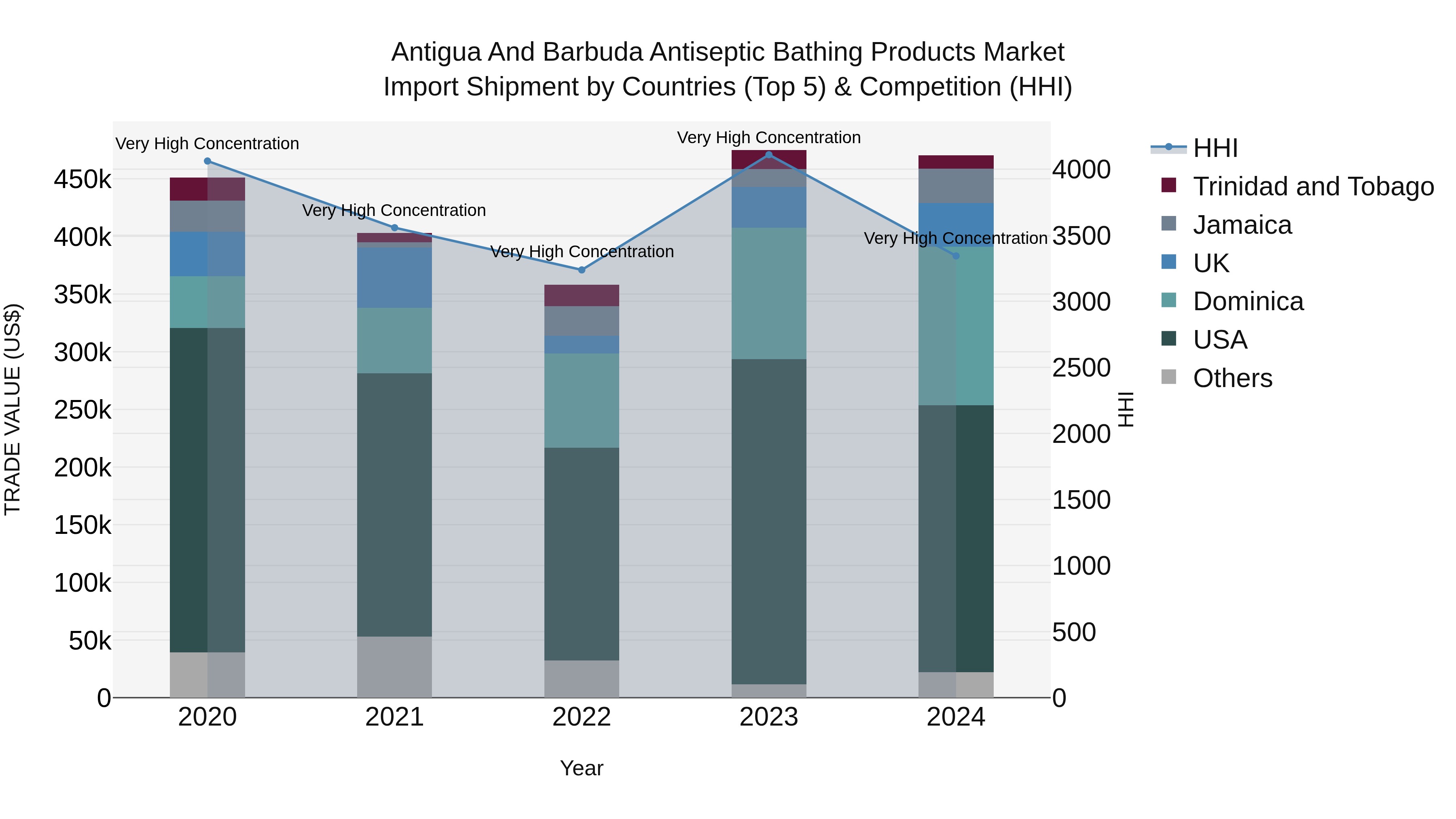 Antigua and Barbuda Antiseptic Bathing Products Market Top 5 Importing Countries and Market Competition (HHI) Analysis